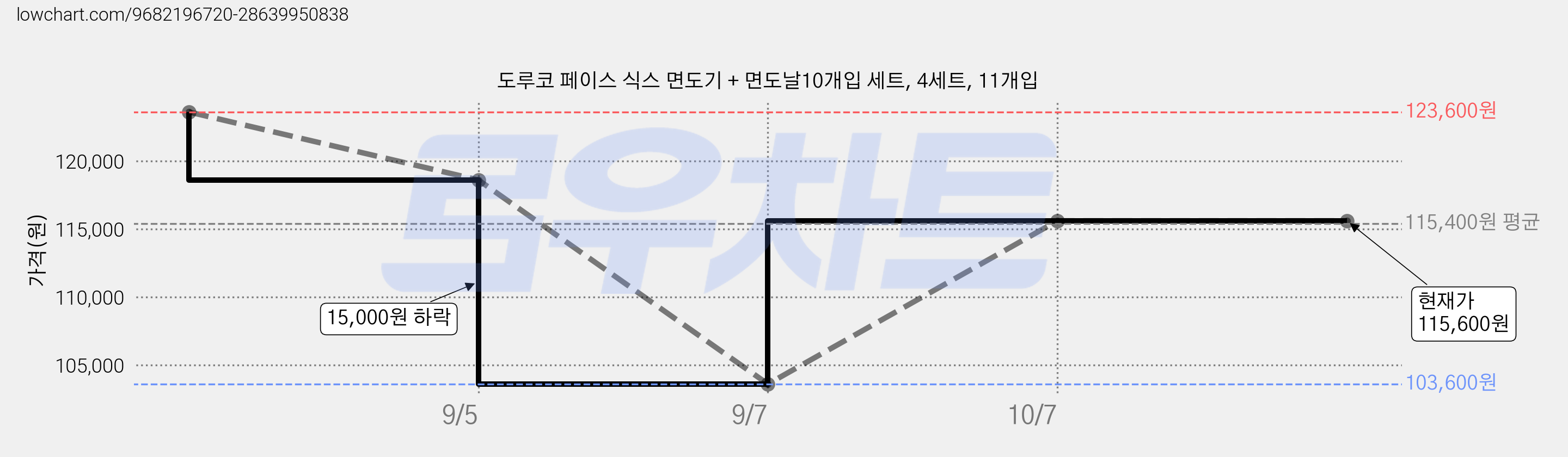 도루코 페이스 식스 면도기 + 면도날10개입 세트, 4세트, 11개입 가격 변동 차트, 현재가 115,600원, 관측 최저가 103,600원