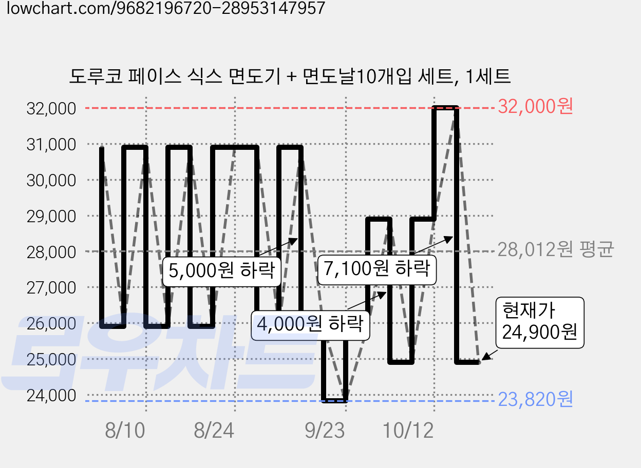 도루코 페이스 식스 면도기 + 면도날10개입 세트, 1세트 가격 변동 차트, 현재가 24,900원, 관측 최저가 22,790원