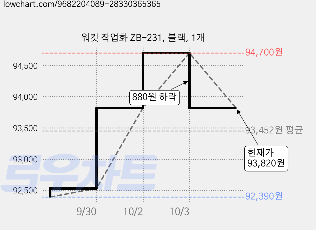 워킷 작업화 ZB-231, 블랙, 1개 가격 변동 차트, 현재가 93,820원, 관측 최저가 92,390원
