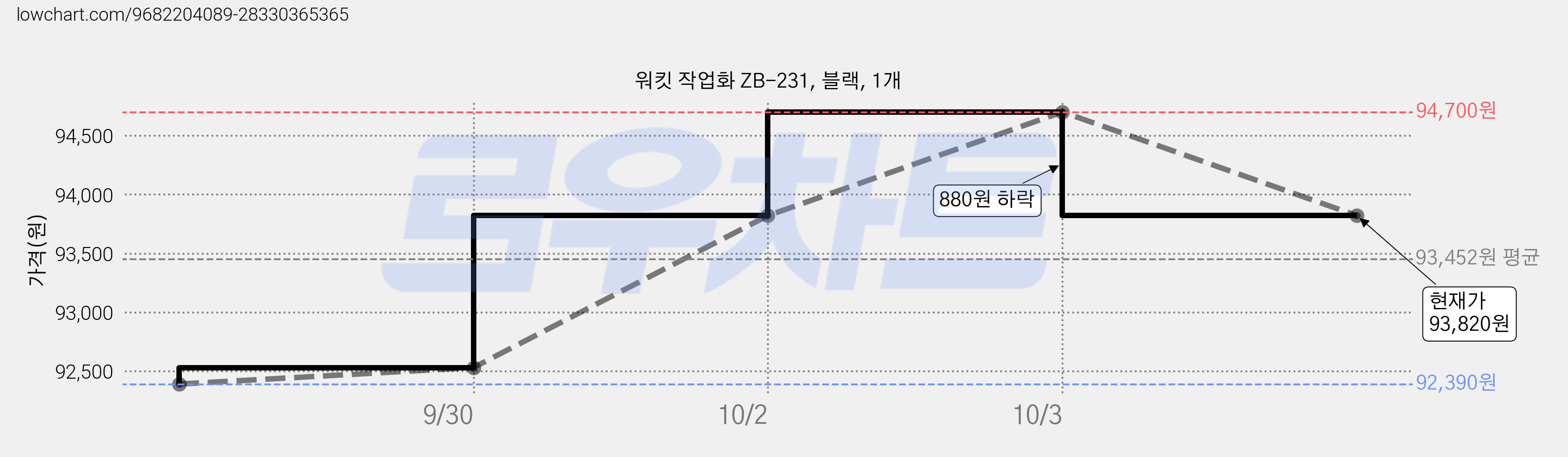 워킷 작업화 ZB-231, 블랙, 1개 가격 변동 차트, 현재가 93,820원, 관측 최저가 92,390원