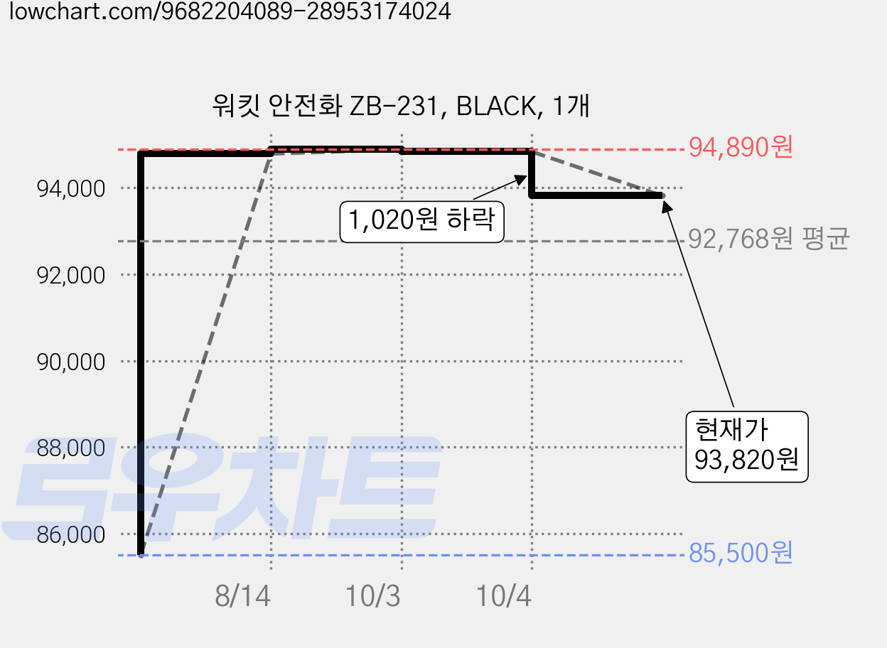 워킷 안전화 ZB-231, BLACK, 1개 가격 변동 차트, 현재가 93,820원, 관측 최저가 85,500원