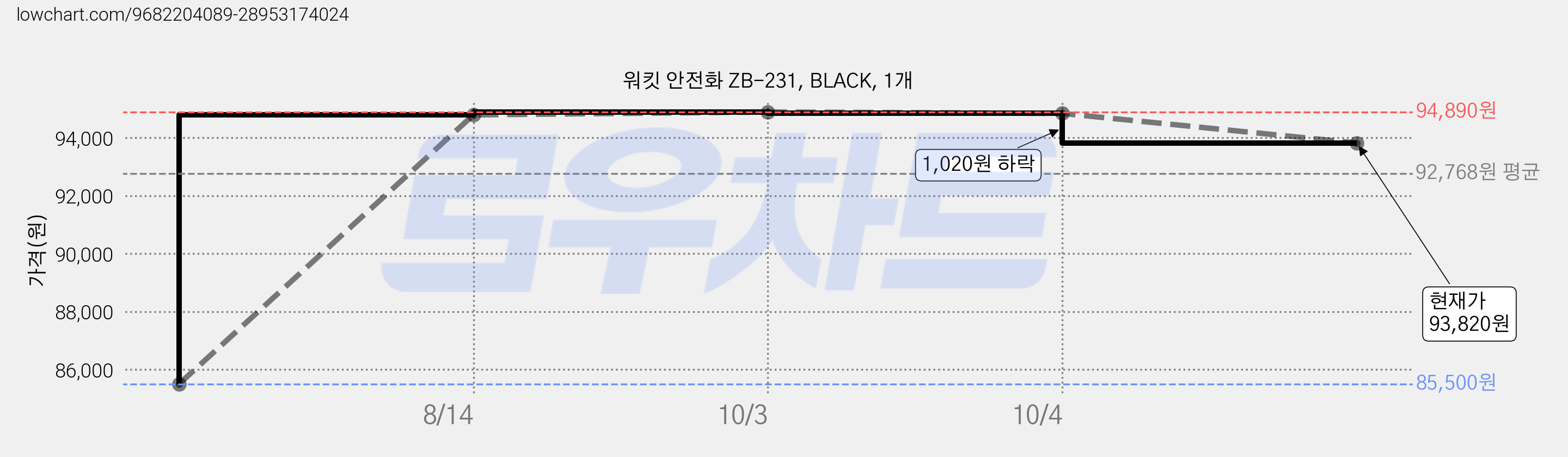 워킷 안전화 ZB-231, BLACK, 1개 가격 변동 차트, 현재가 93,820원, 관측 최저가 85,500원