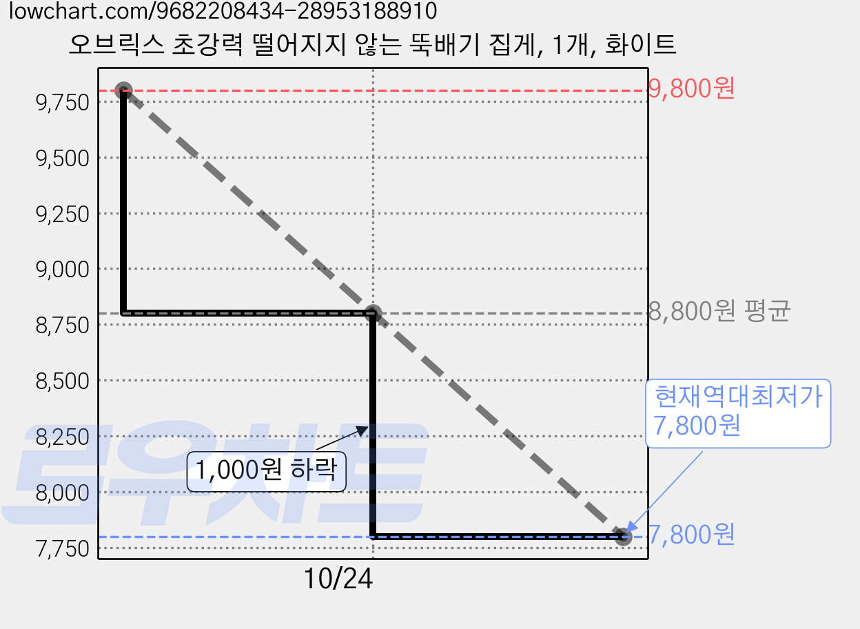 오브릭스 초강력 떨어지지 않는 뚝배기 집게, 1개, 화이트 가격 변동 차트, 현재가 7,800원, 역대최저가