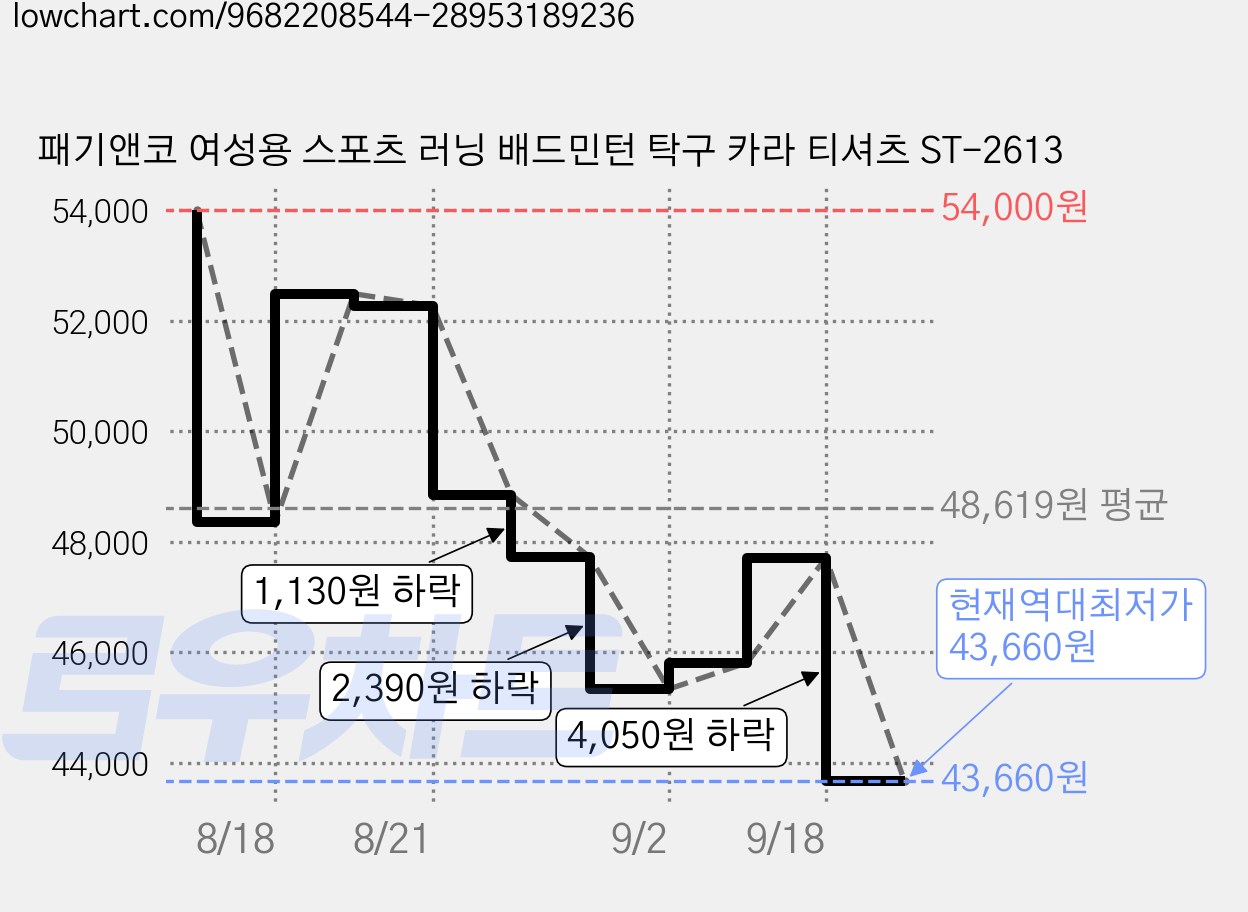 패기앤코 여성용 스포츠 러닝 배드민턴 탁구 카라 티셔츠 ST-2613 가격 변동 차트, 현재가 43,660원, 역대최저가
