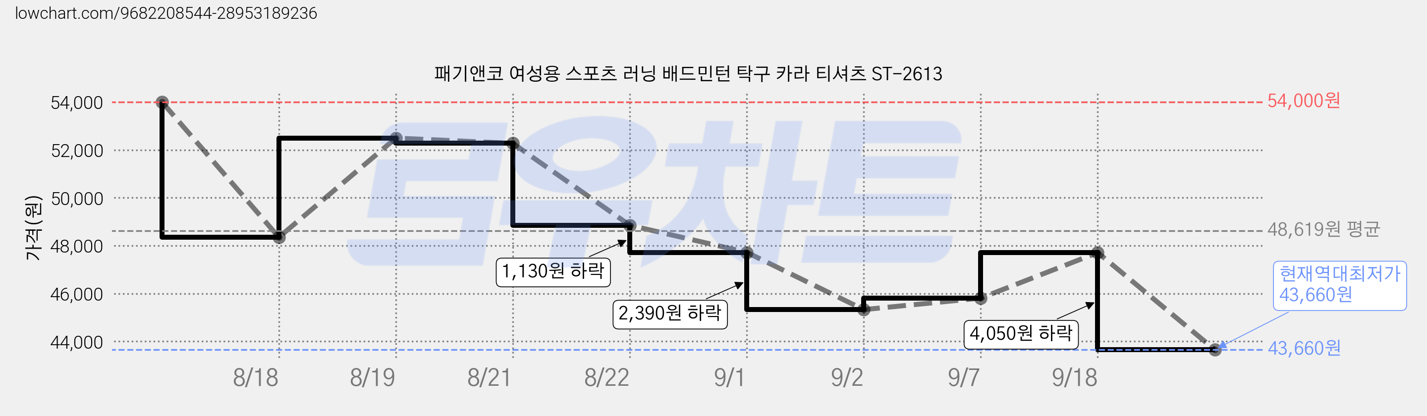 패기앤코 여성용 스포츠 러닝 배드민턴 탁구 카라 티셔츠 ST-2613 가격 변동 차트, 현재가 43,660원, 역대최저가