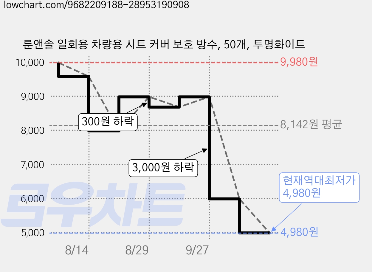룬앤솔 일회용 차량용 시트 커버 보호 방수, 50개, 투명화이트 가격 변동 차트, 현재가 4,980원, 역대최저가