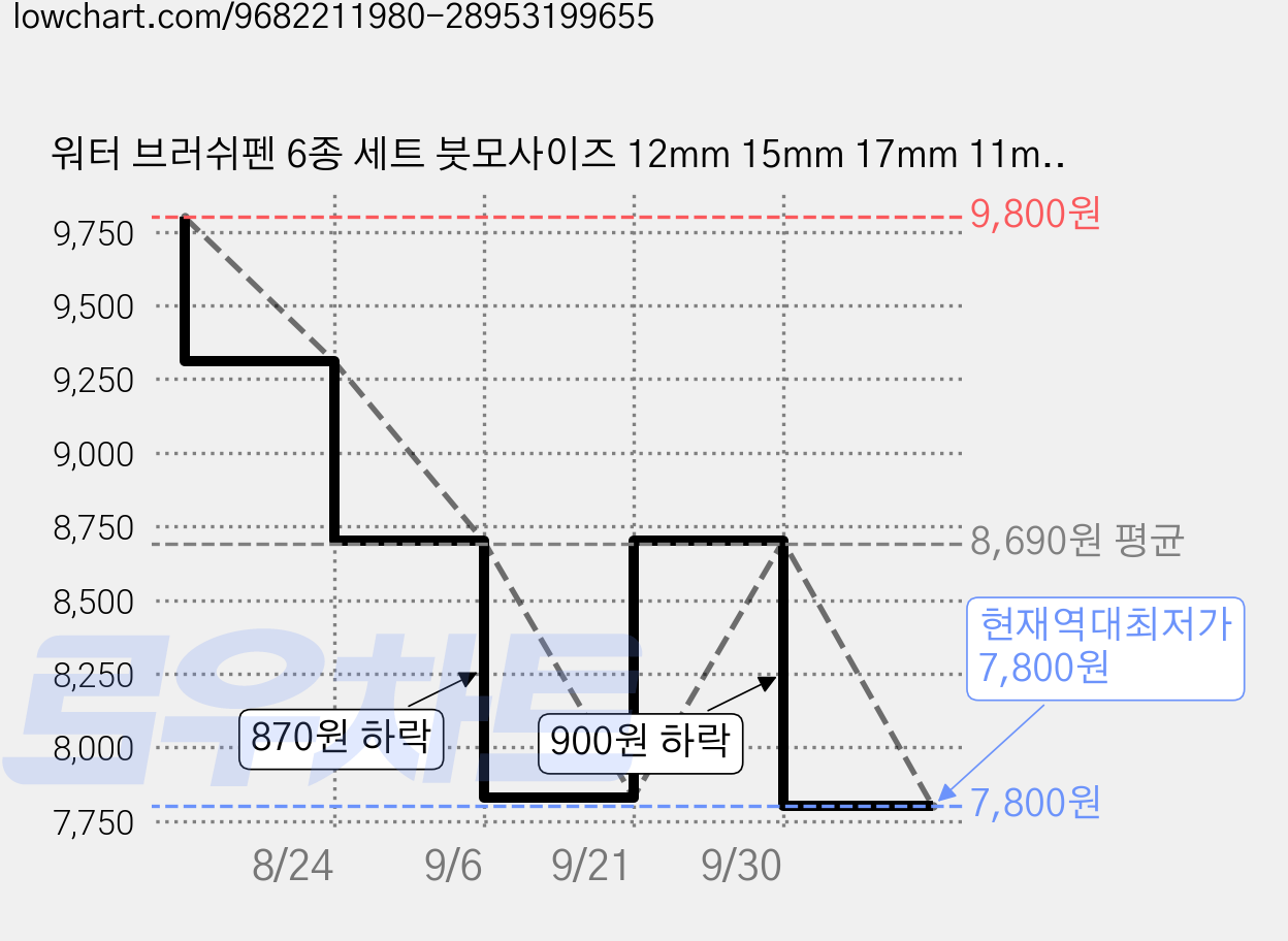 워터 브러쉬펜 6종 세트 붓모사이즈 12mm 15mm 17mm 11mm 16mm 18mm 물은 피스톤 주사기 주입 방식, 6개, 1세트 가격 변동 차트, 현재가 7,800원, 역대최저가