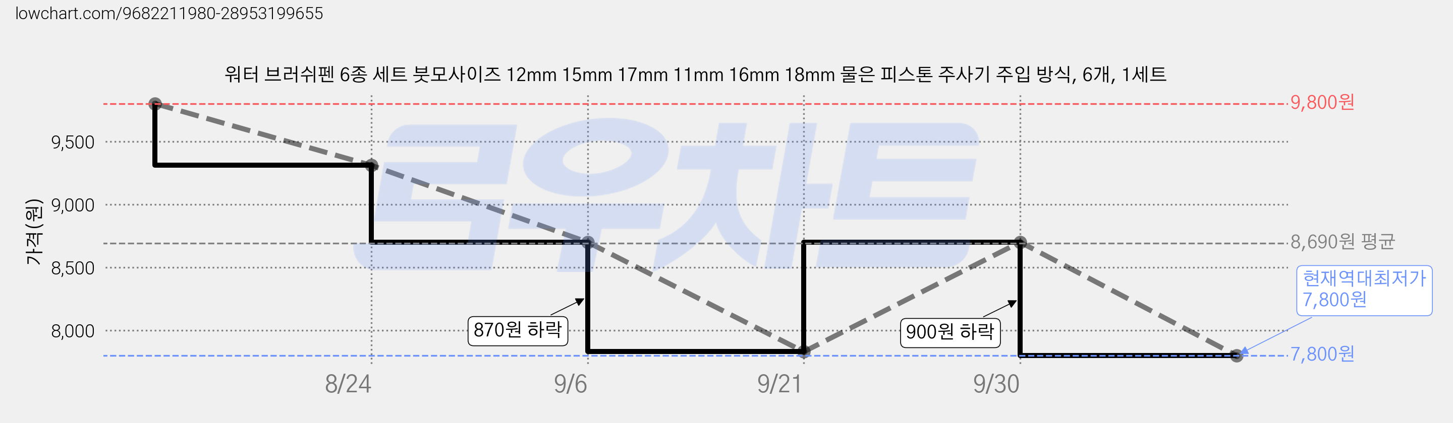 워터 브러쉬펜 6종 세트 붓모사이즈 12mm 15mm 17mm 11mm 16mm 18mm 물은 피스톤 주사기 주입 방식, 6개, 1세트 가격 변동 차트, 현재가 7,800원, 역대최저가