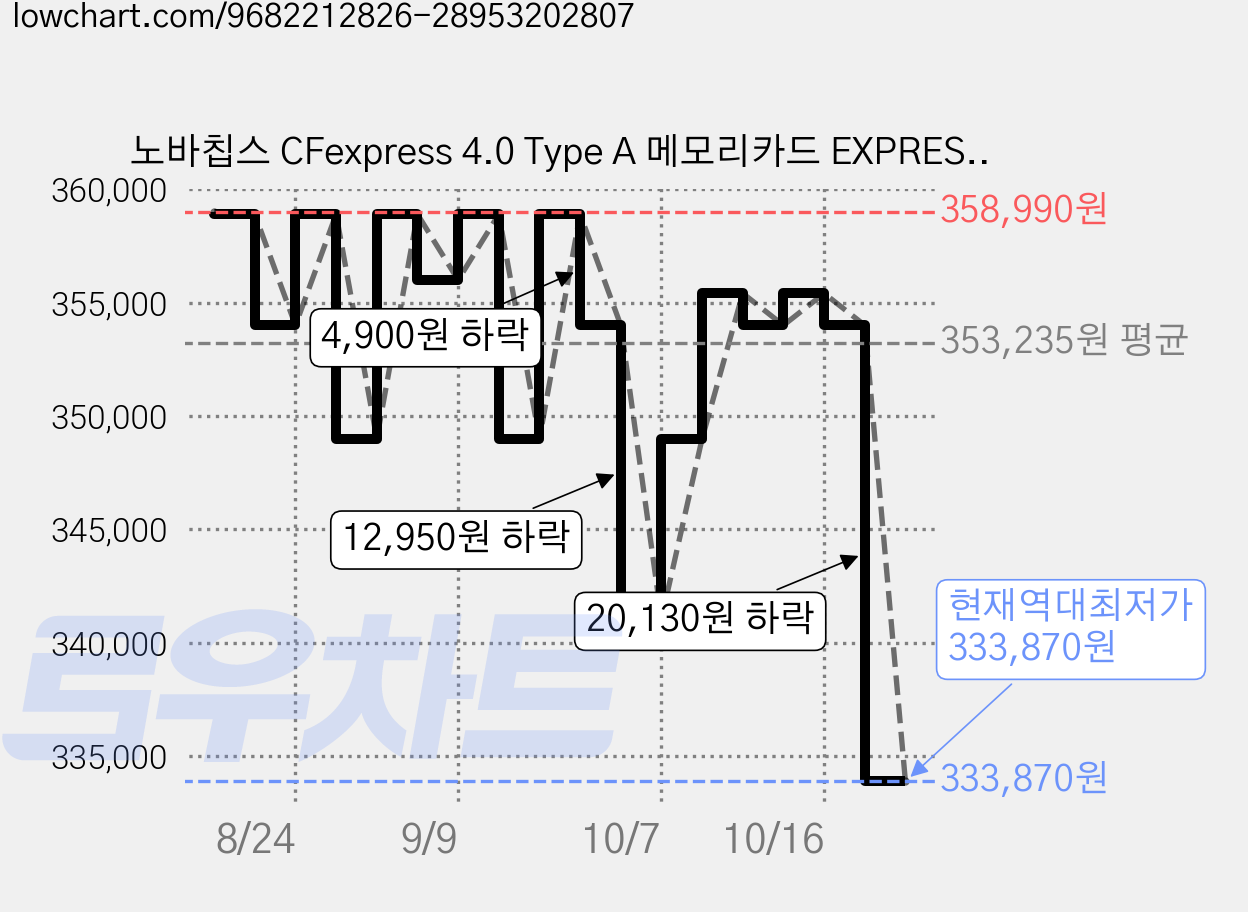 노바칩스 CFexpress 4.0 Type A 메모리카드 EXPRESS-CX4A-400G, 1개, 400GB 가격 변동 차트, 현재가 333,870원, 역대최저가