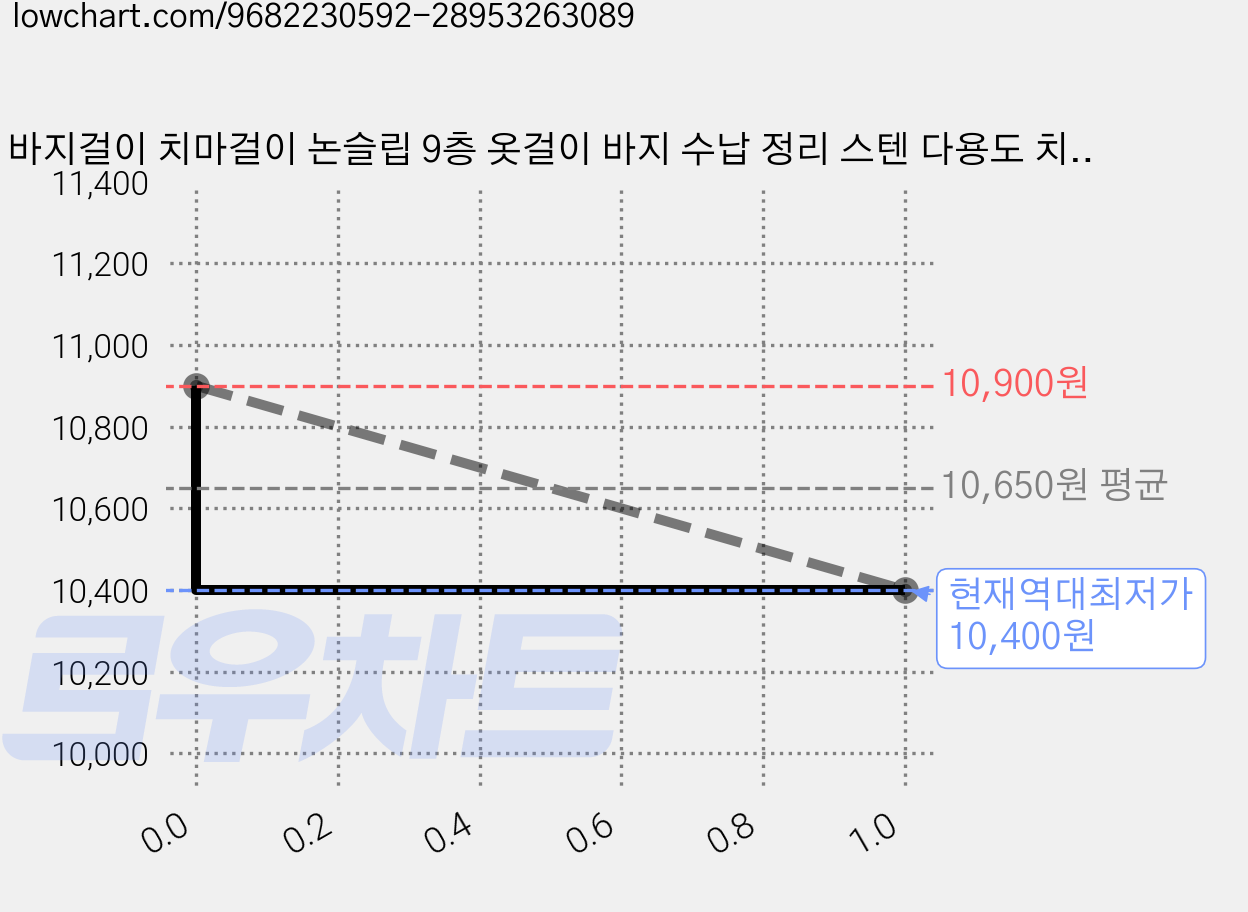 바지걸이 치마걸이 논슬립 9층 옷걸이 바지 수납 정리 스텐 다용도 치마 바지 수납납, 1개, 그레이 가격 변동 차트, 현재가 10,400원, 역대최저가