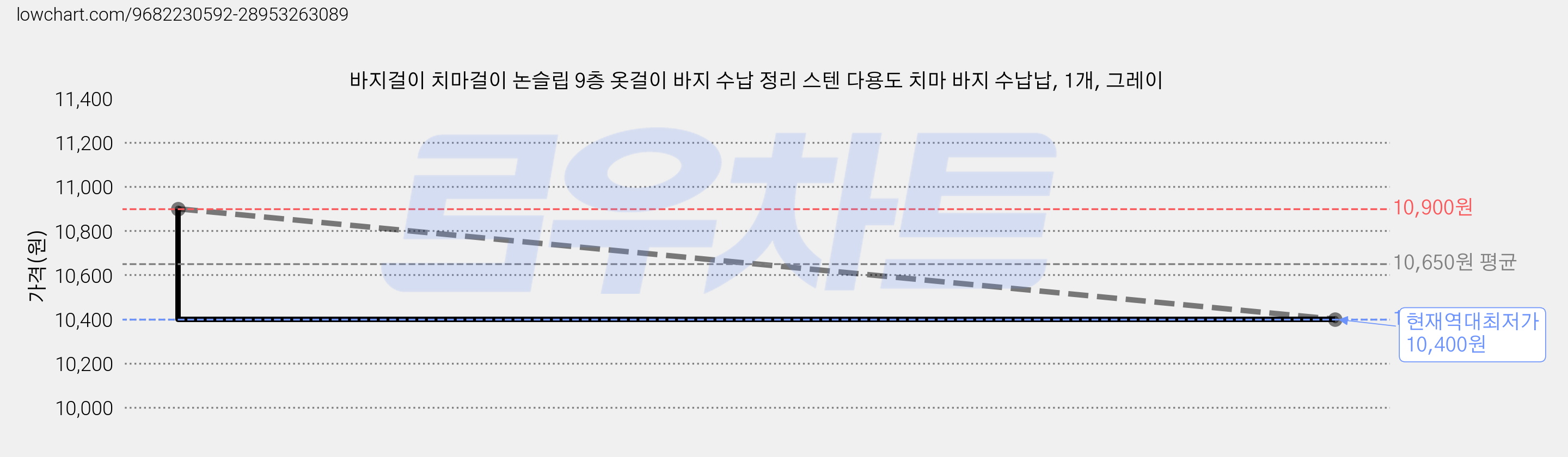 바지걸이 치마걸이 논슬립 9층 옷걸이 바지 수납 정리 스텐 다용도 치마 바지 수납납, 1개, 그레이 가격 변동 차트, 현재가 10,400원, 역대최저가