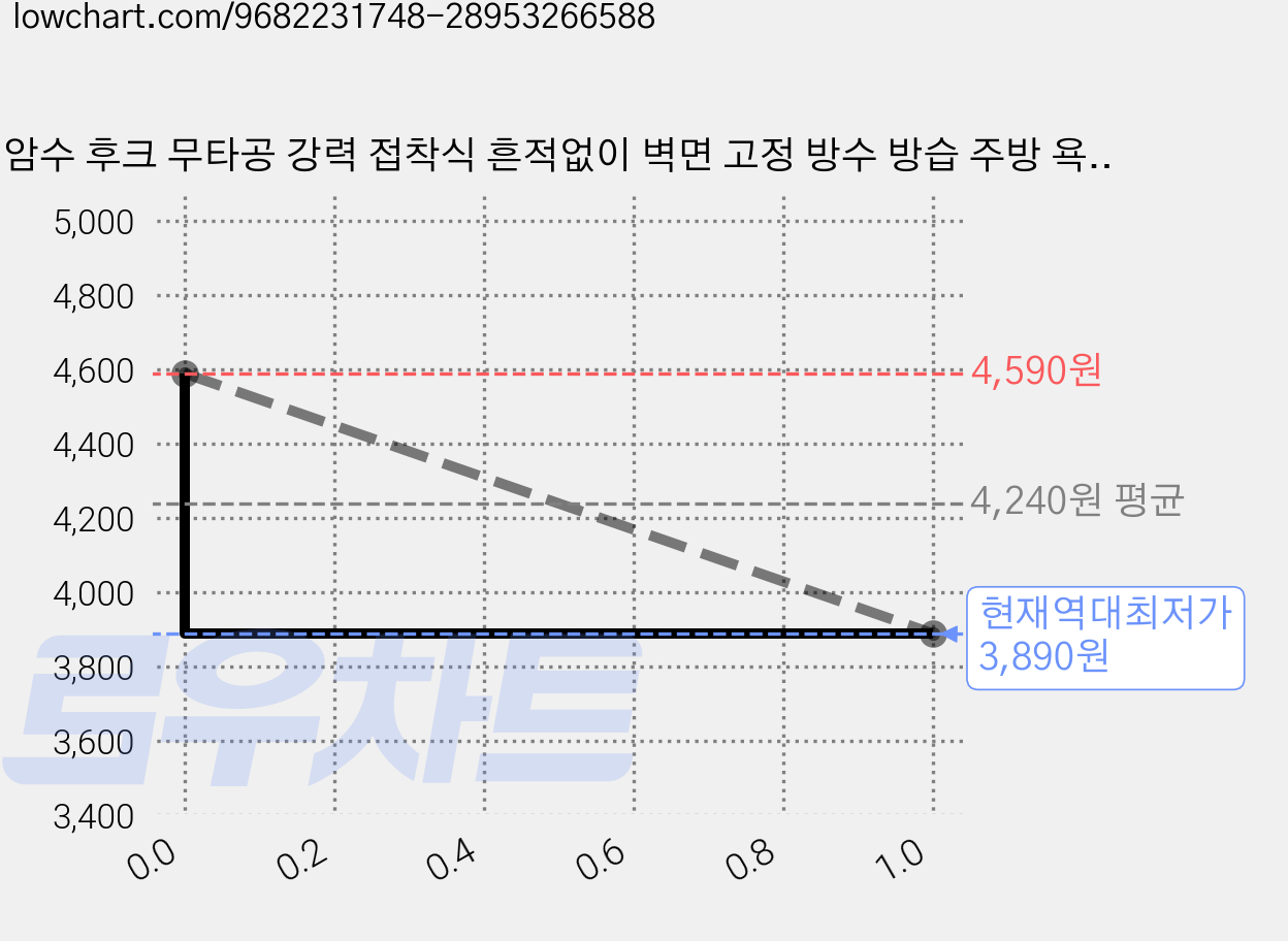 암수 후크 무타공 강력 접착식 흔적없이 벽면 고정 방수 방습 주방 욕실 홈스토리지, 20세트, 투명 가격 변동 차트, 현재가 3,890원, 역대최저가
