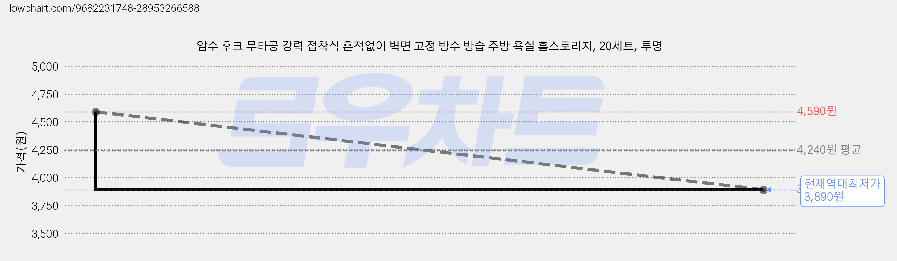 암수 후크 무타공 강력 접착식 흔적없이 벽면 고정 방수 방습 주방 욕실 홈스토리지, 20세트, 투명 가격 변동 차트, 현재가 3,890원, 역대최저가
