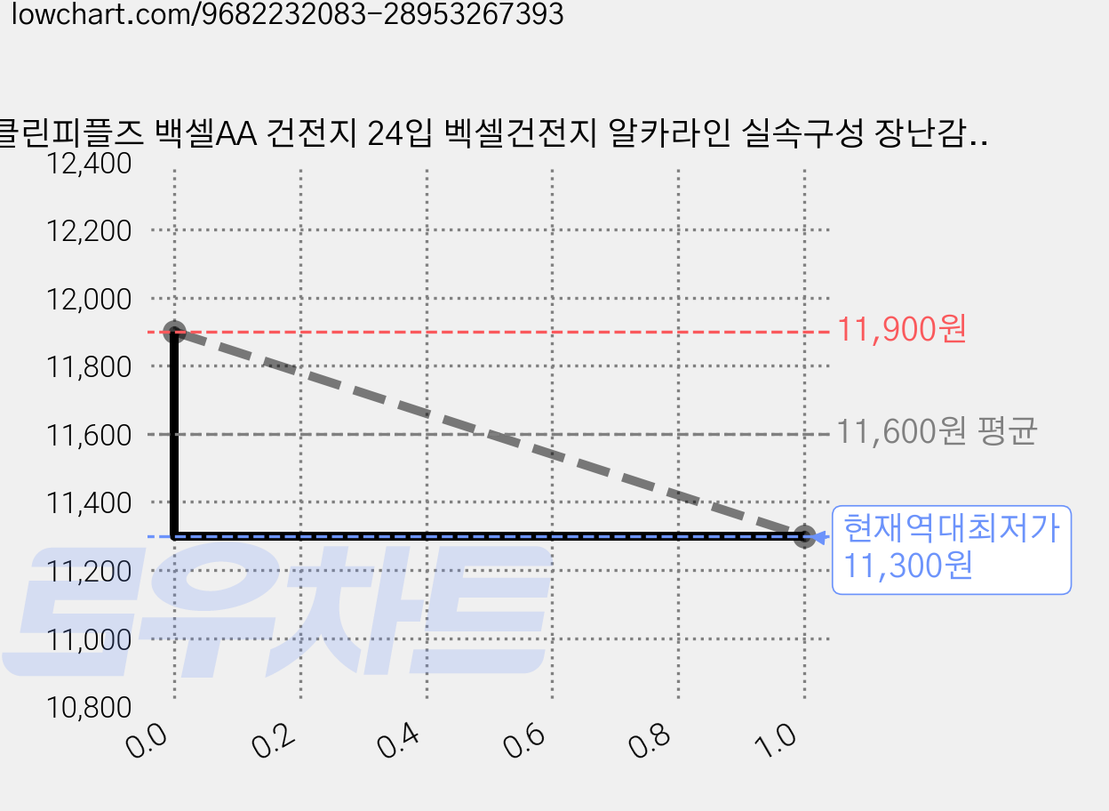 클린피플즈 백셀AA 건전지 24입 벡셀건전지 알카라인 실속구성 장난감건전지, 1박스, 24개입 가격 변동 차트, 현재가 11,300원, 역대최저가