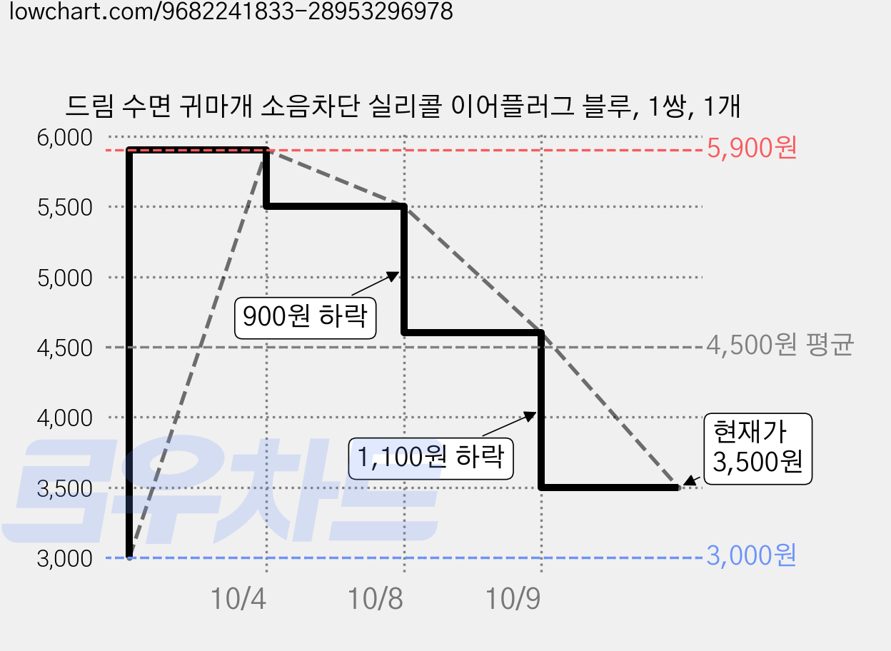 드림 수면 귀마개 소음차단 실리콜 이어플러그 블루, 1쌍, 1개 가격 변동 차트, 현재가 3,500원, 관측 최저가 3,000원