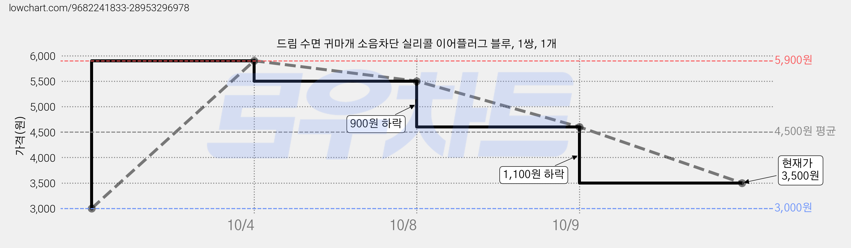 드림 수면 귀마개 소음차단 실리콜 이어플러그 블루, 1쌍, 1개 가격 변동 차트, 현재가 3,500원, 관측 최저가 3,000원