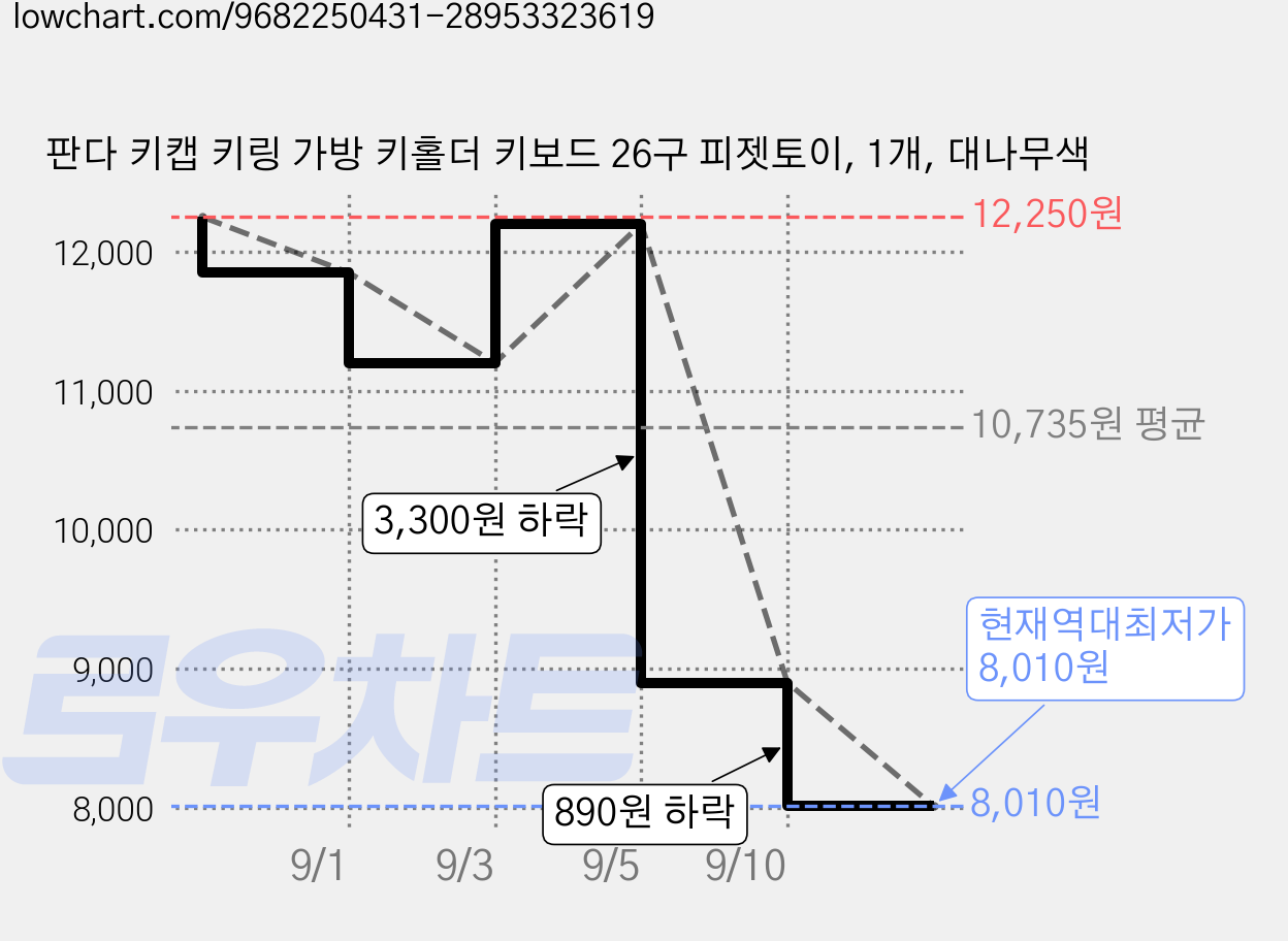 판다 키캡 키링 가방 키홀더 키보드 26구 피젯토이, 1개, 대나무색 가격 변동 차트, 현재가 8,010원, 역대최저가