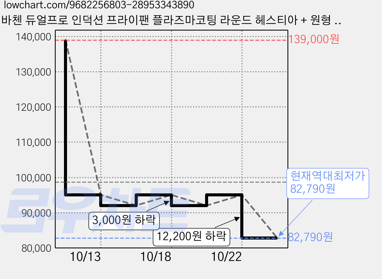 바첸 듀얼프로 인덕션 프라이팬 플라즈마코팅 라운드 헤스티아 + 원형 유리뚜껑 1세트, 헤스티아플라즈마+원형뚜껑, 주황패턴 가격 변동 차트, 현재가 82,790원, 역대최저가
