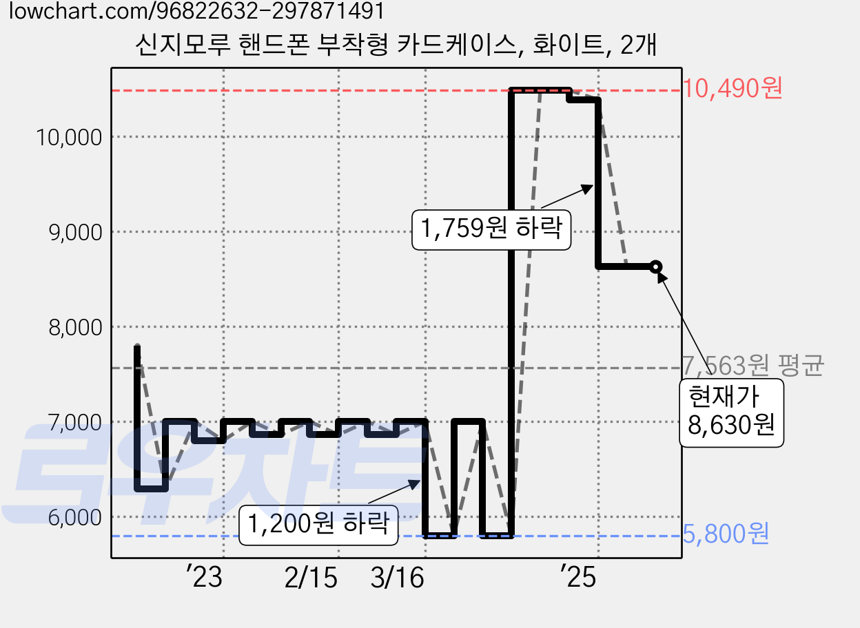 신지모루 핸드폰 부착형 카드케이스, 화이트, 2개 가격 변동 차트, 현재가 8,630원, 역대최저가