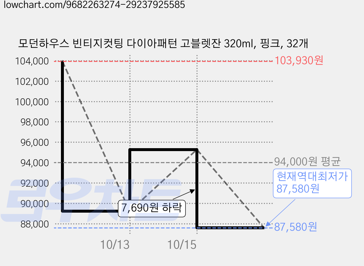 모던하우스 빈티지컷팅 다이아패턴 고블렛잔 320ml, 핑크, 32개 가격 변동 차트, 현재가 87,580원, 역대최저가