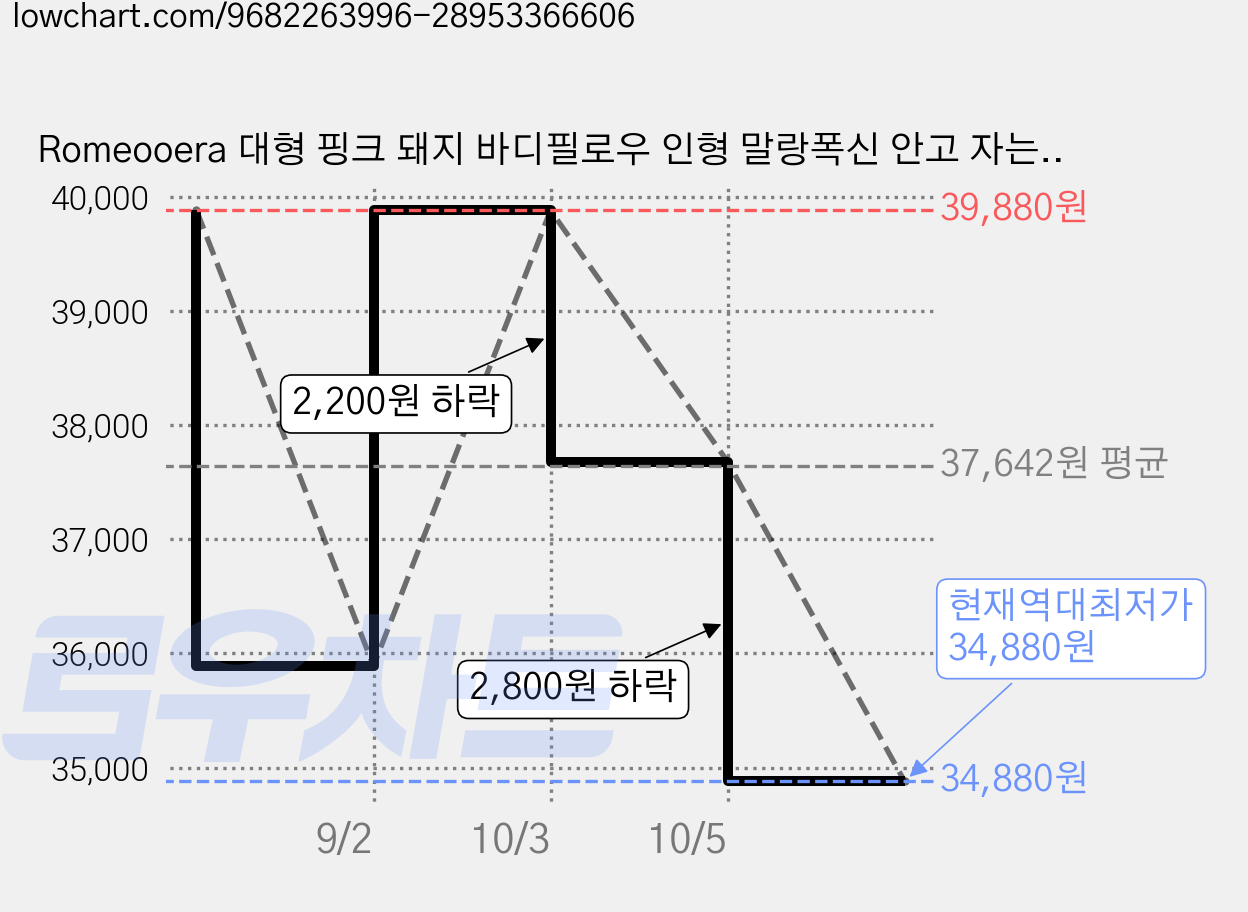 Romeooera 대형 핑크 돼지 바디필로우 인형 말랑폭신 안고 자는 긴베개 롱쿠션 침대 소파 등받이 쿠션 애착인형 수면베개 낮잠쿠션 임산부 어린이 성인 인테리어 선물용 봉제인형, 핑크색 가격 변동 차트, 현재가 34,880원, 역대최저가