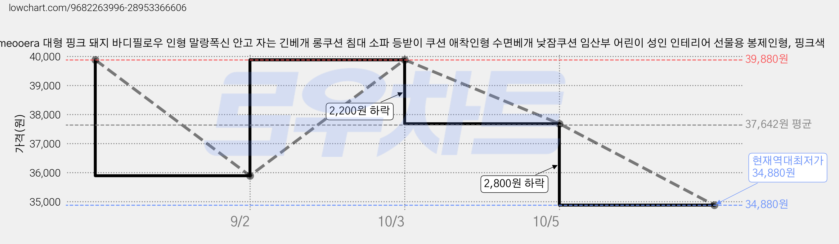 Romeooera 대형 핑크 돼지 바디필로우 인형 말랑폭신 안고 자는 긴베개 롱쿠션 침대 소파 등받이 쿠션 애착인형 수면베개 낮잠쿠션 임산부 어린이 성인 인테리어 선물용 봉제인형, 핑크색 가격 변동 차트, 현재가 34,880원, 역대최저가