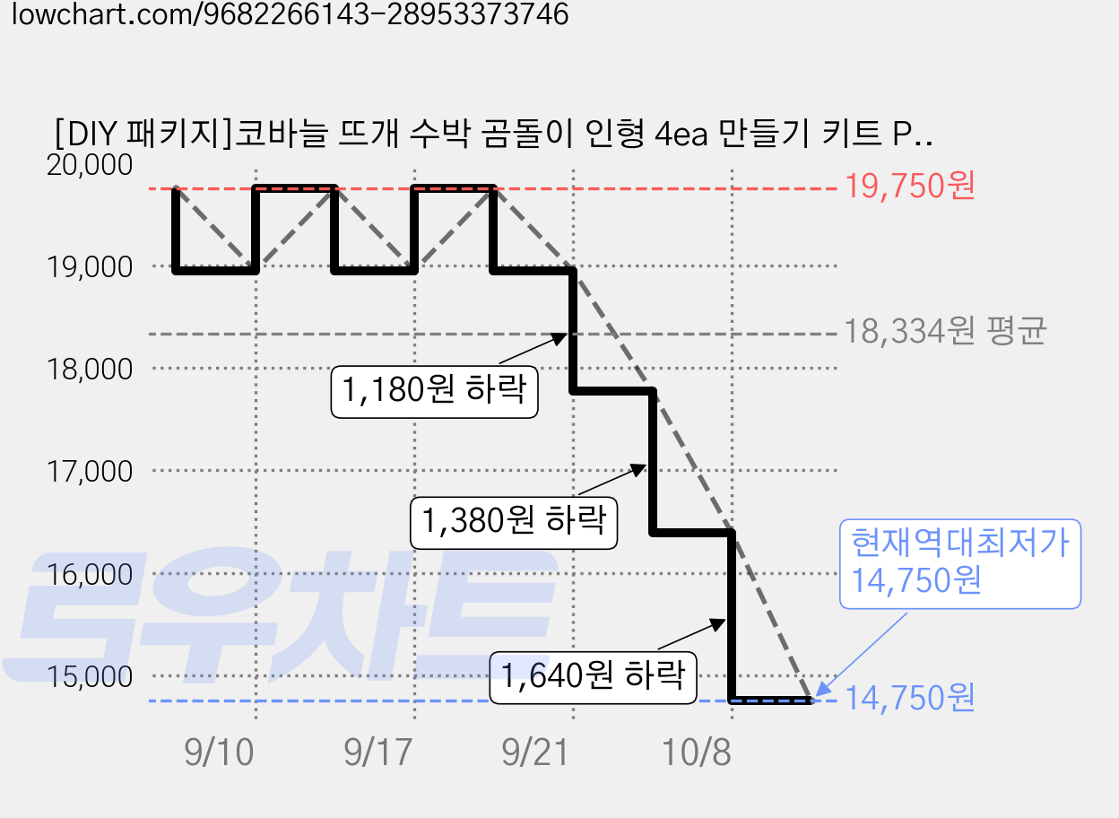 [DIY 패키지]코바늘 뜨개 수박 곰돌이 인형 4ea 만들기 키트 Pick Your, 포미, 1개 가격 변동 차트, 현재가 14,750원, 역대최저가