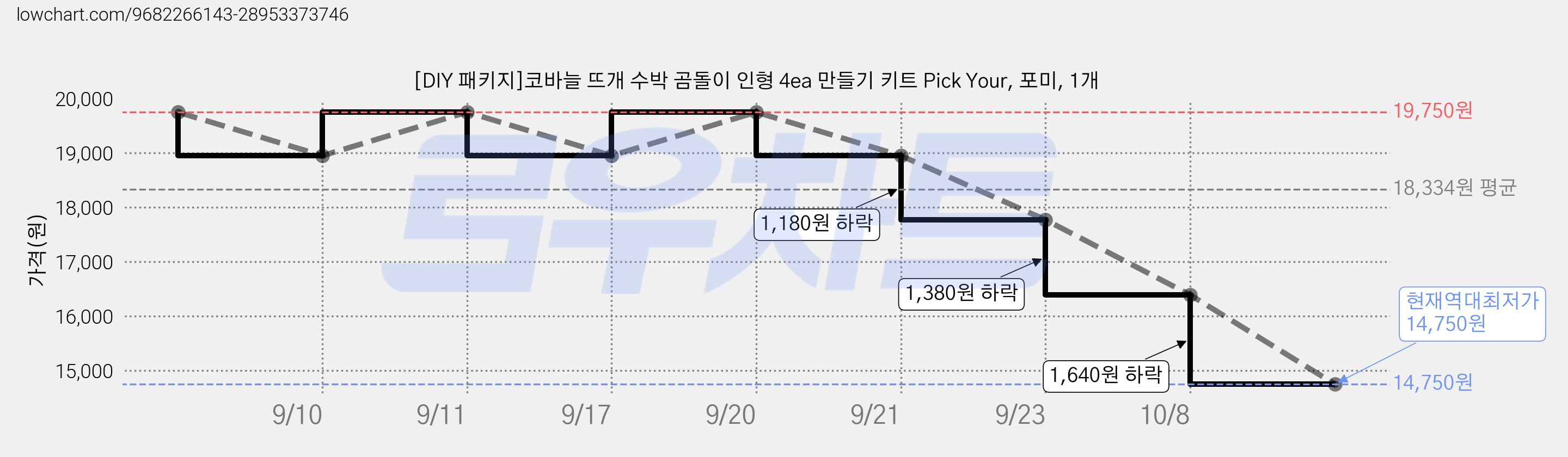 [DIY 패키지]코바늘 뜨개 수박 곰돌이 인형 4ea 만들기 키트 Pick Your, 포미, 1개 가격 변동 차트, 현재가 14,750원, 역대최저가