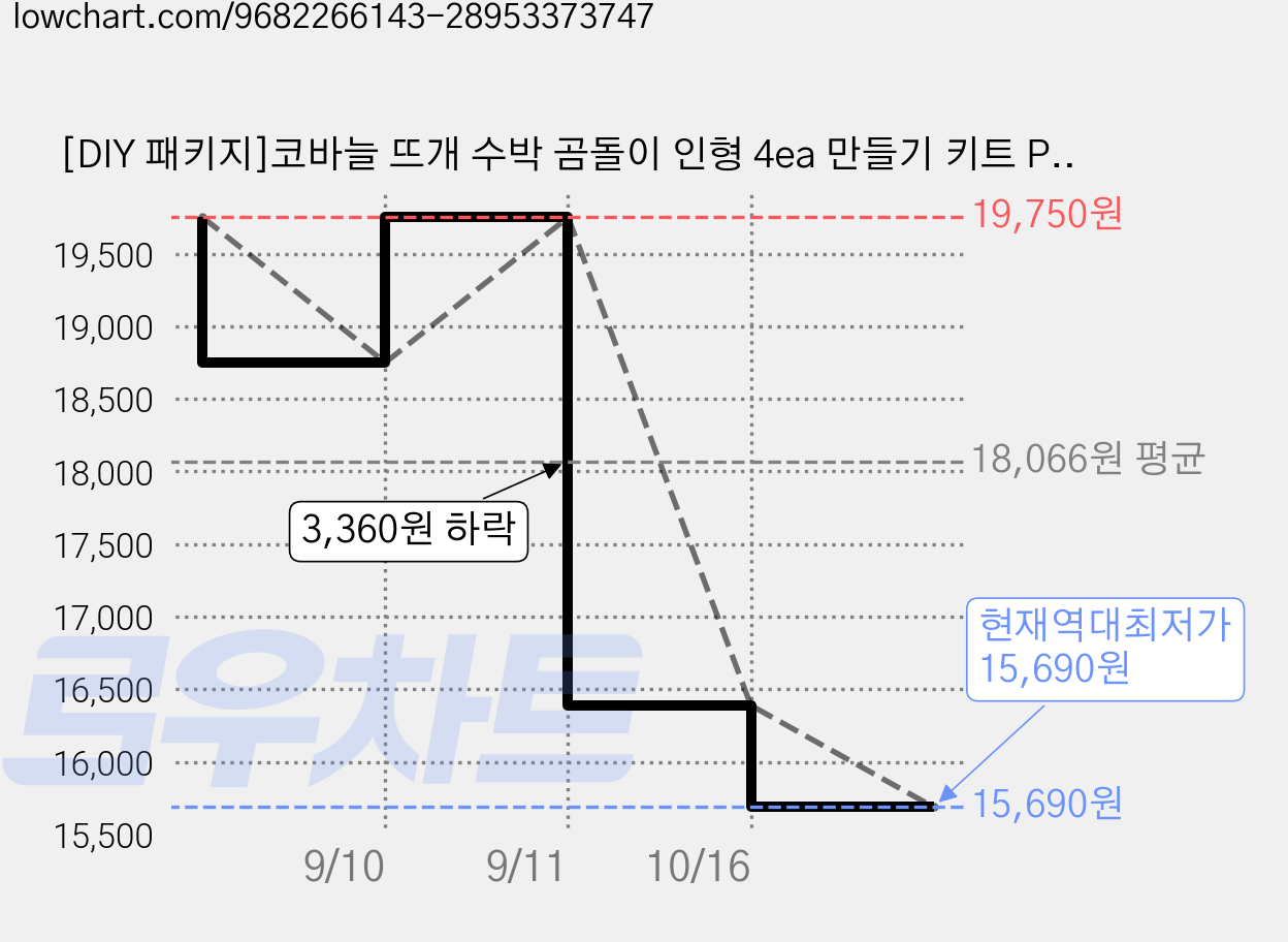 [DIY 패키지]코바늘 뜨개 수박 곰돌이 인형 4ea 만들기 키트 Pick Your, 누미, 1개 가격 변동 차트, 현재가 15,690원, 역대최저가