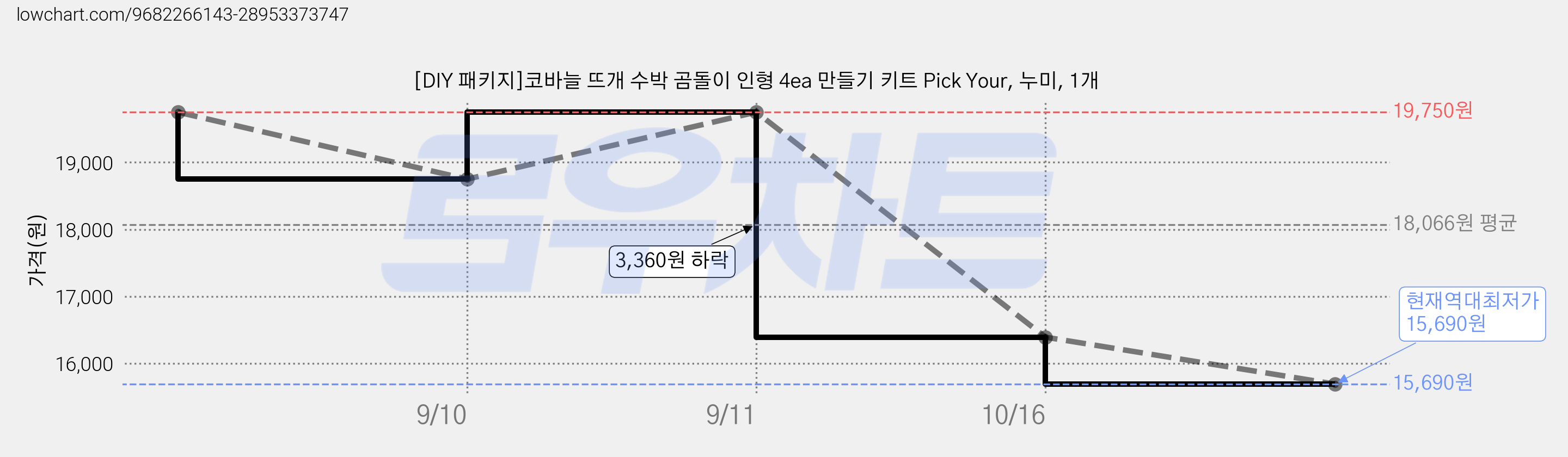 [DIY 패키지]코바늘 뜨개 수박 곰돌이 인형 4ea 만들기 키트 Pick Your, 누미, 1개 가격 변동 차트, 현재가 15,690원, 역대최저가