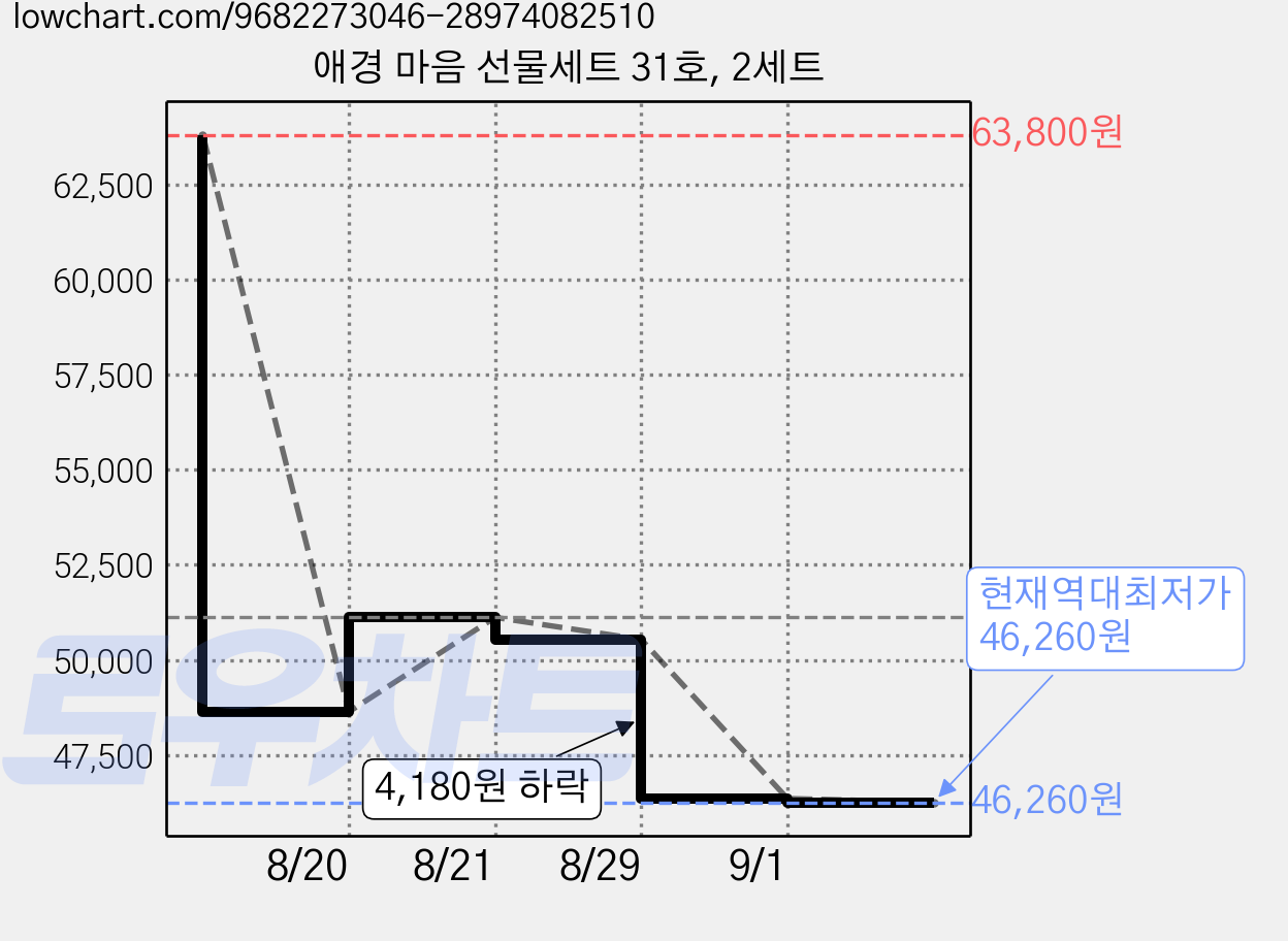 애경 마음 선물세트 31호, 2세트 가격 변동 차트, 현재가 46,260원, 역대최저가