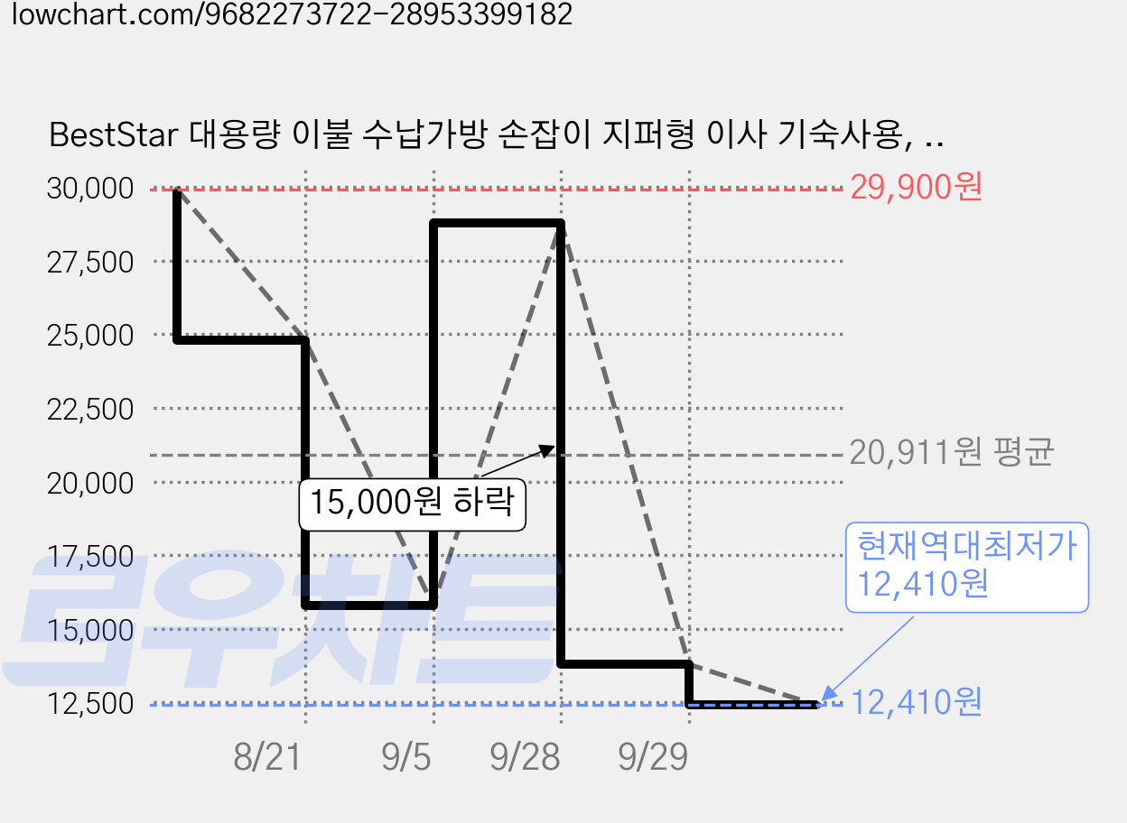 BestStar 대용량 이불 수납가방 손잡이 지퍼형 이사 기숙사용, 6개, 랜덤색상 가격 변동 차트, 현재가 12,410원, 역대최저가