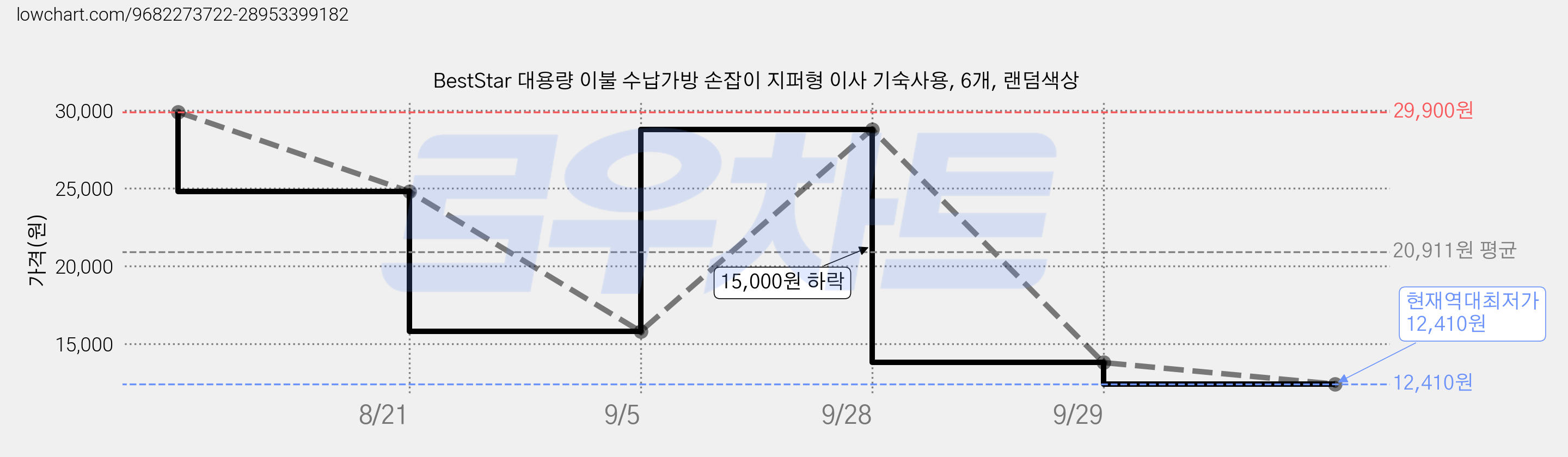 BestStar 대용량 이불 수납가방 손잡이 지퍼형 이사 기숙사용, 6개, 랜덤색상 가격 변동 차트, 현재가 12,410원, 역대최저가