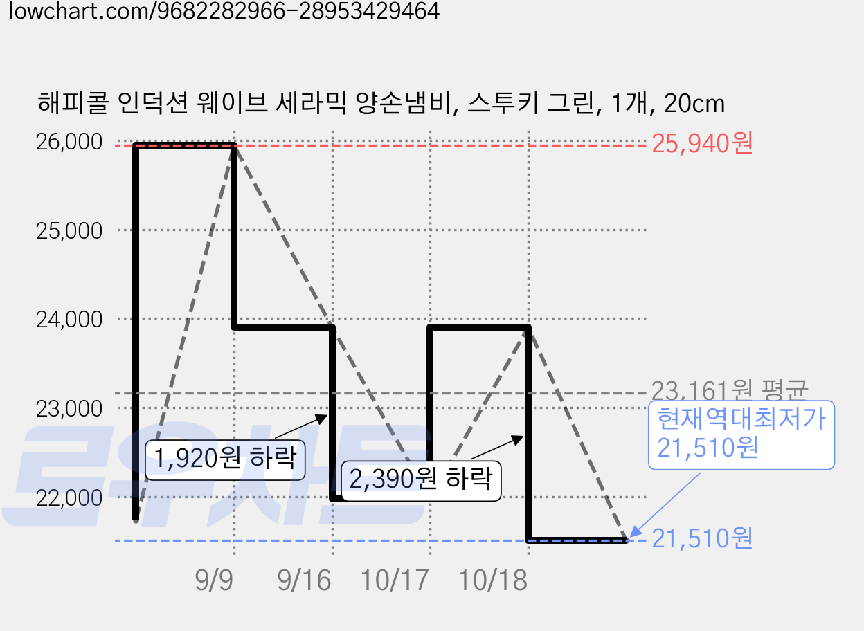 해피콜 인덕션 웨이브 세라믹 양손냄비, 스투키 그린, 1개, 20cm 가격 변동 차트, 현재가 21,510원, 역대최저가
