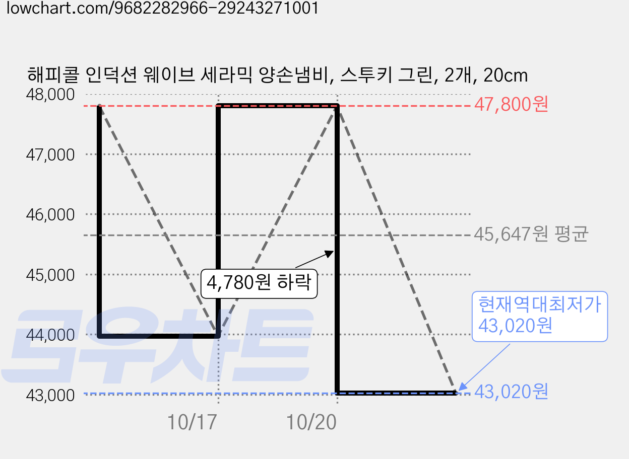 해피콜 인덕션 웨이브 세라믹 양손냄비, 스투키 그린, 2개, 20cm 가격 변동 차트, 현재가 43,020원, 역대최저가
