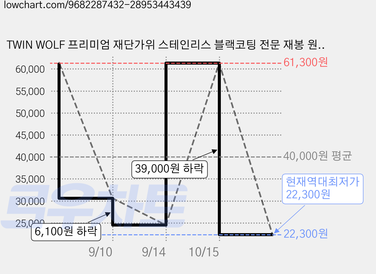 TWIN WOLF 프리미엄 재단가위 스테인리스 블랙코팅 전문 재봉 원단 다용도가위 가정용 사무실 택배박스, 1세트, 검정색 225mm+245mm 가격 변동 차트, 현재가 22,300원, 역대최저가