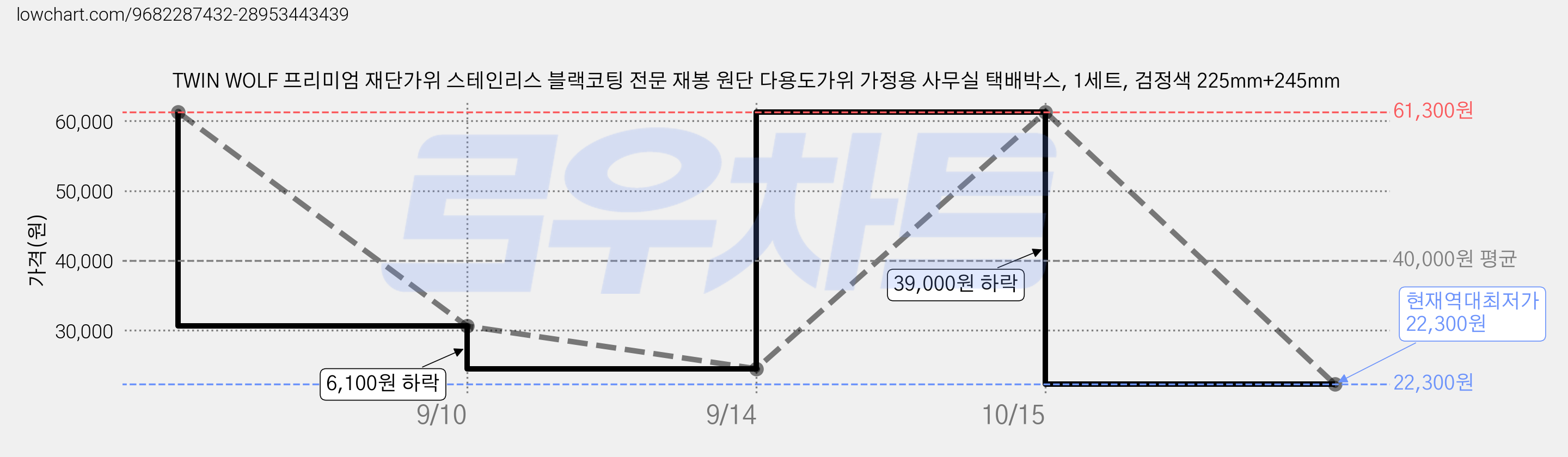 TWIN WOLF 프리미엄 재단가위 스테인리스 블랙코팅 전문 재봉 원단 다용도가위 가정용 사무실 택배박스, 1세트, 검정색 225mm+245mm 가격 변동 차트, 현재가 22,300원, 역대최저가