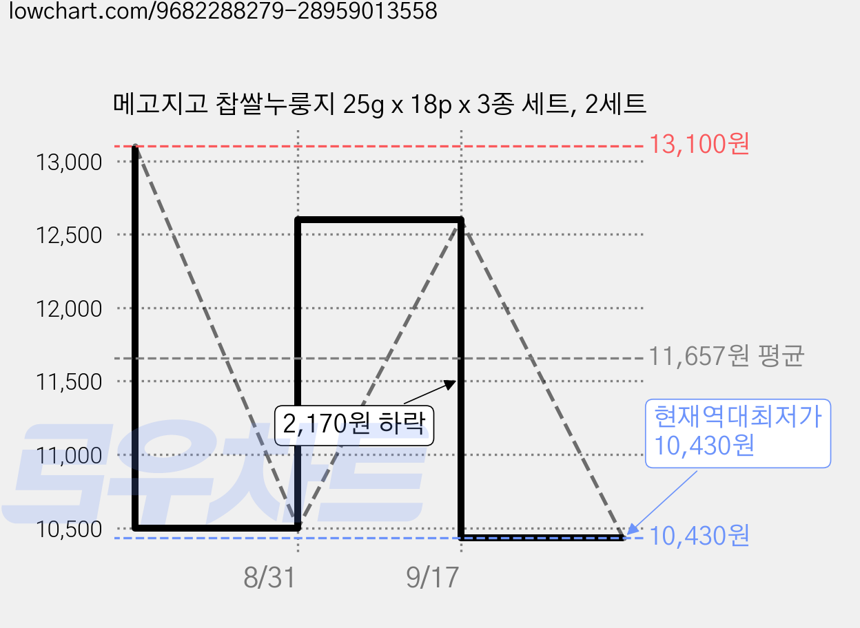 메고지고 찹쌀누룽지 25g x 18p x 3종 세트, 2세트 가격 변동 차트, 현재가 10,430원, 역대최저가