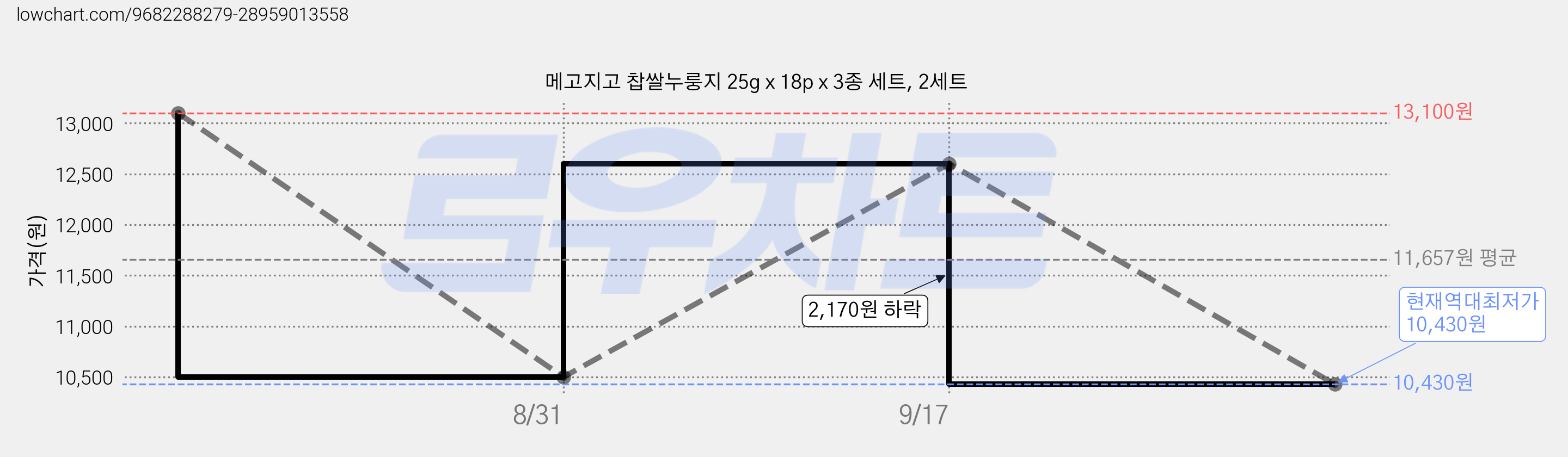 메고지고 찹쌀누룽지 25g x 18p x 3종 세트, 2세트 가격 변동 차트, 현재가 10,430원, 역대최저가
