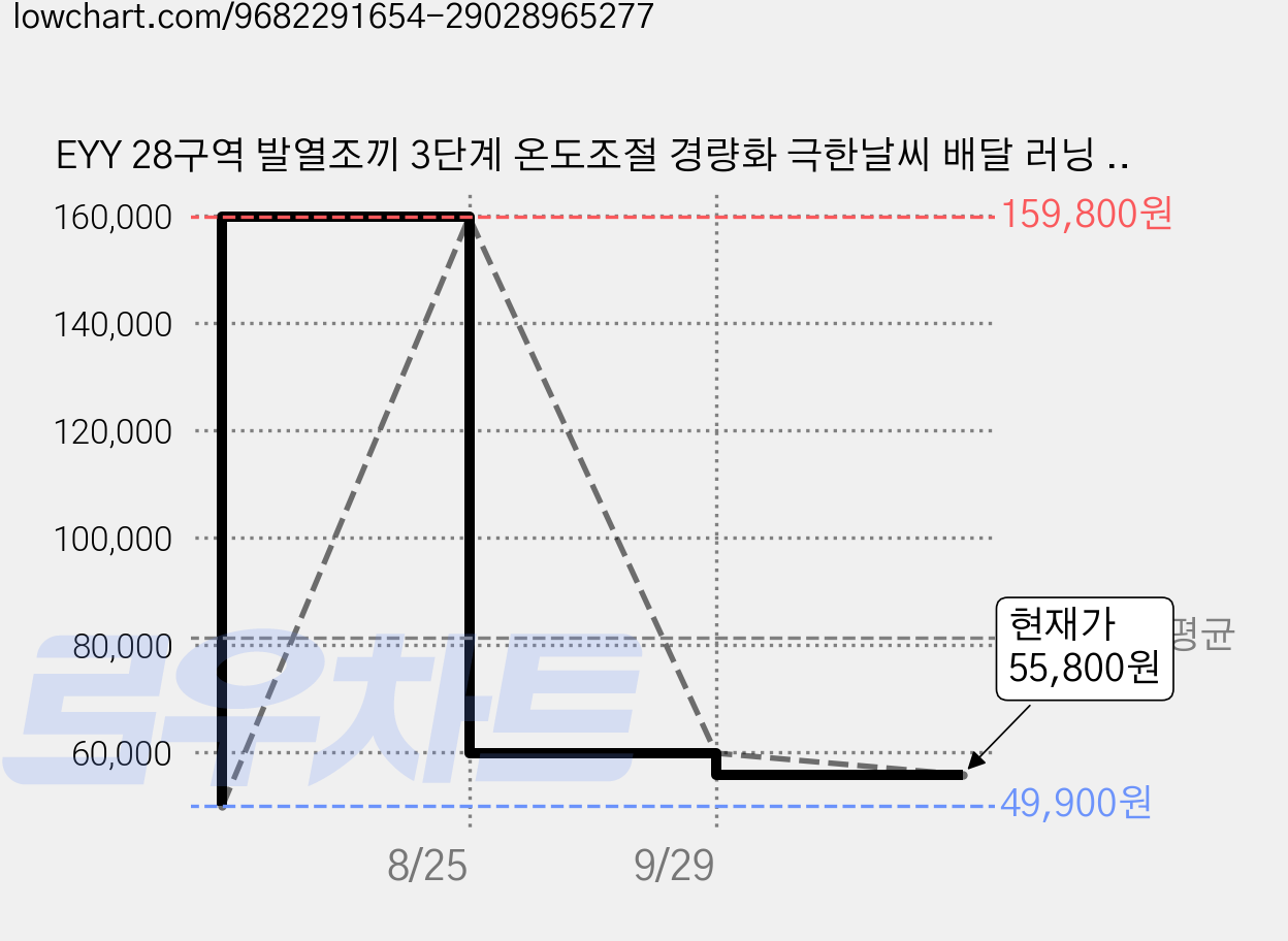 EYY 28구역 발열조끼 3단계 온도조절 경량화 극한날씨 배달 러닝 스키 작업복 포함 20000mAh 보조배터리 가격 변동 차트, 현재가 55,800원, 관측 최저가 49,900원