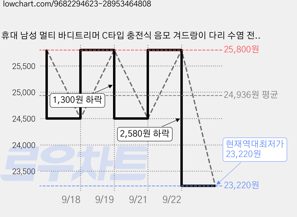 휴대 남성 멀티 바디트리머 C타입 충전식 음모 겨드랑이 다리 수염 전신 전동 제모 면도기 여행용, 트리머, TMGBS089 가격 변동 차트, 현재가 23,220원, 역대최저가