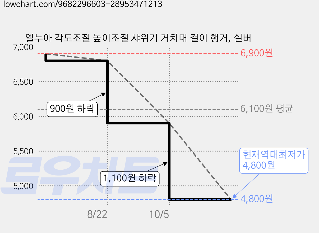 엘누아 각도조절 높이조절 샤워기 거치대 걸이 행거, 실버 가격 변동 차트, 현재가 4,800원, 역대최저가