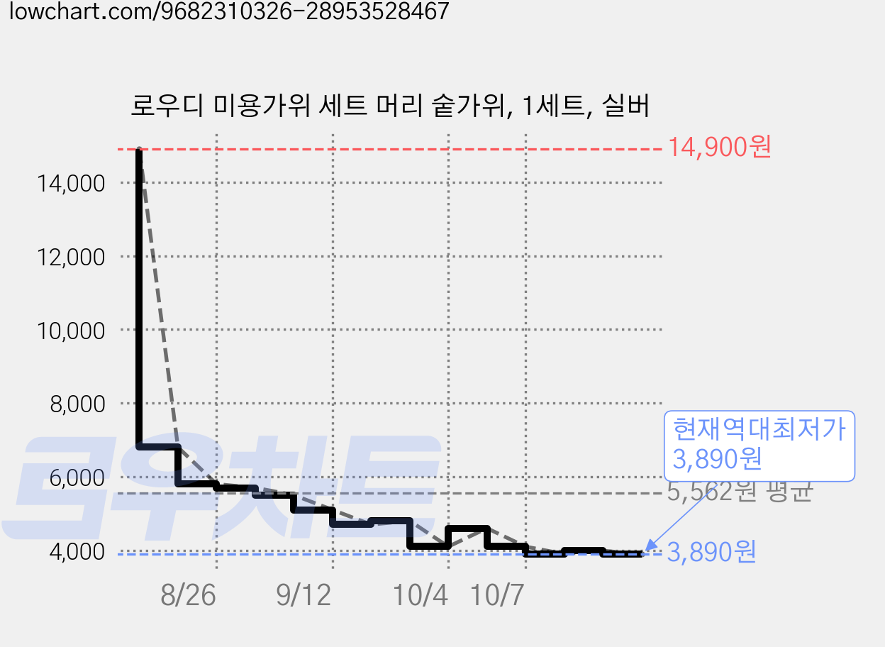 로우디 미용가위 세트 머리 숱가위, 1세트, 실버 가격 변동 차트, 현재가 3,890원, 역대최저가