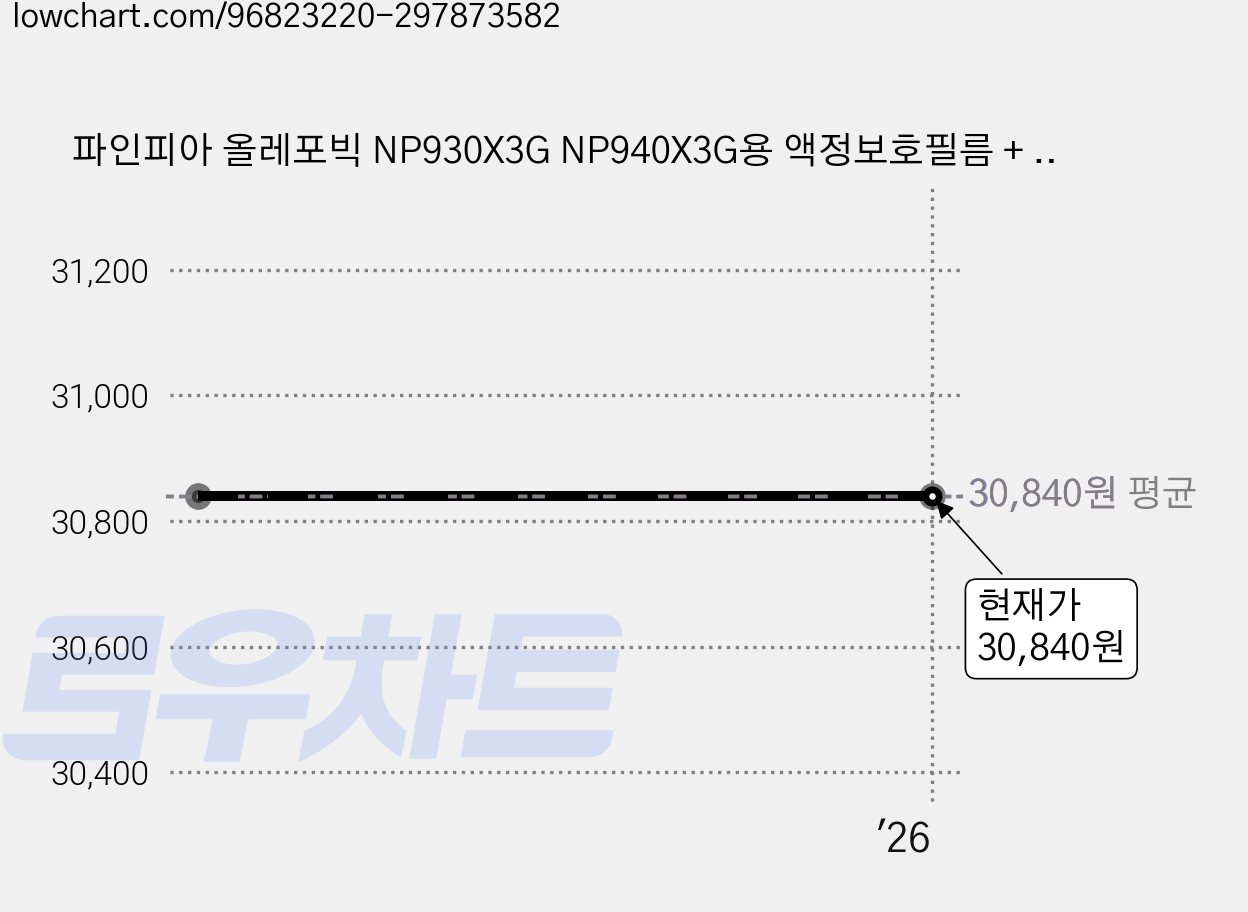 파인피아 올레포빅 NP930X3G NP940X3G용 액정보호필름 + 여분필름, 13.3in, 1세트 가격 변동 차트, 현재가 30,840원