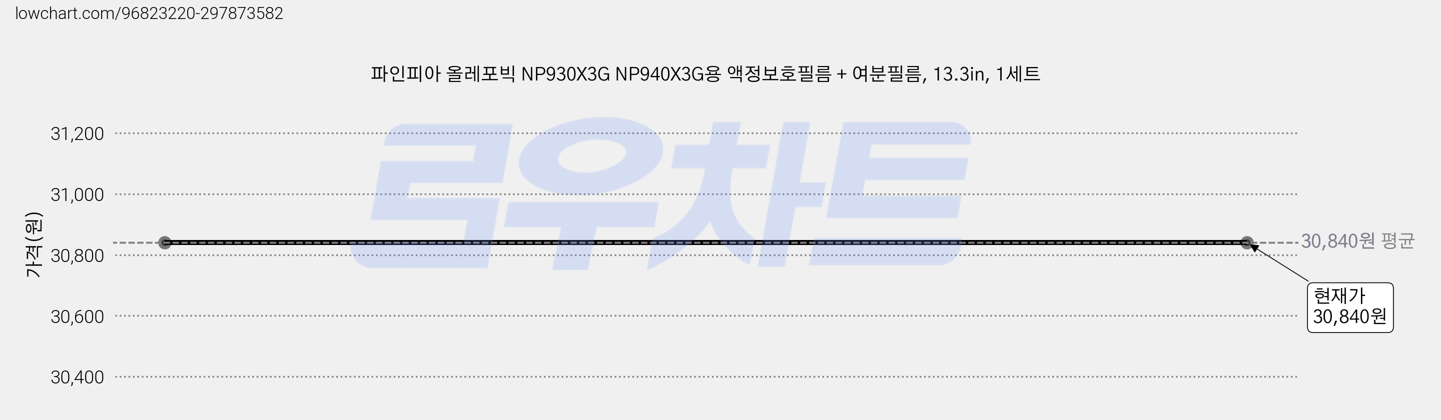 파인피아 올레포빅 NP930X3G NP940X3G용 액정보호필름 + 여분필름, 13.3in, 1세트 가격 변동 차트, 현재가 30,840원