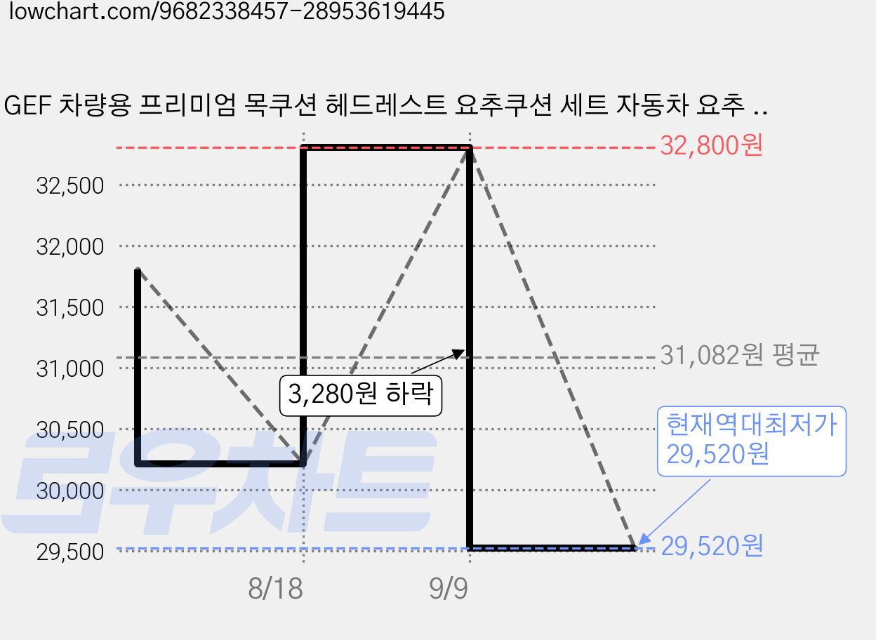 GEF 차량용 프리미엄 목쿠션 헤드레스트 요추쿠션 세트 자동차 요추 쿠션 메모리 폼 요추 지지대 자동차 등받이 쿠션 사무실 요추 쿠션 자동차 등받이 쿠션 요추 베개, 1세트, 회색 가격 변동 차트, 현재가 29,520원, 역대최저가