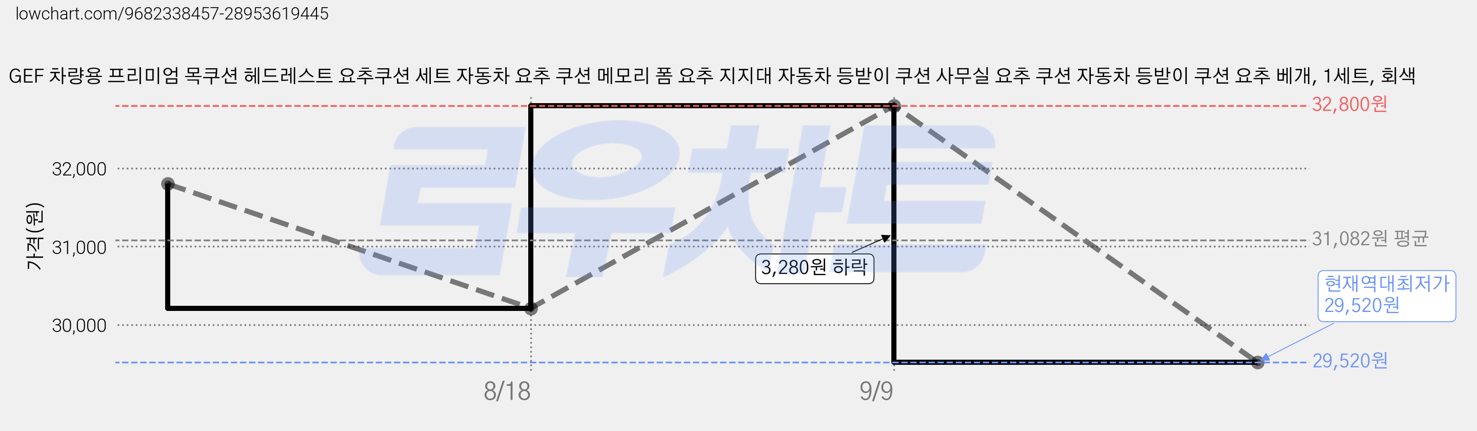 GEF 차량용 프리미엄 목쿠션 헤드레스트 요추쿠션 세트 자동차 요추 쿠션 메모리 폼 요추 지지대 자동차 등받이 쿠션 사무실 요추 쿠션 자동차 등받이 쿠션 요추 베개, 1세트, 회색 가격 변동 차트, 현재가 29,520원, 역대최저가