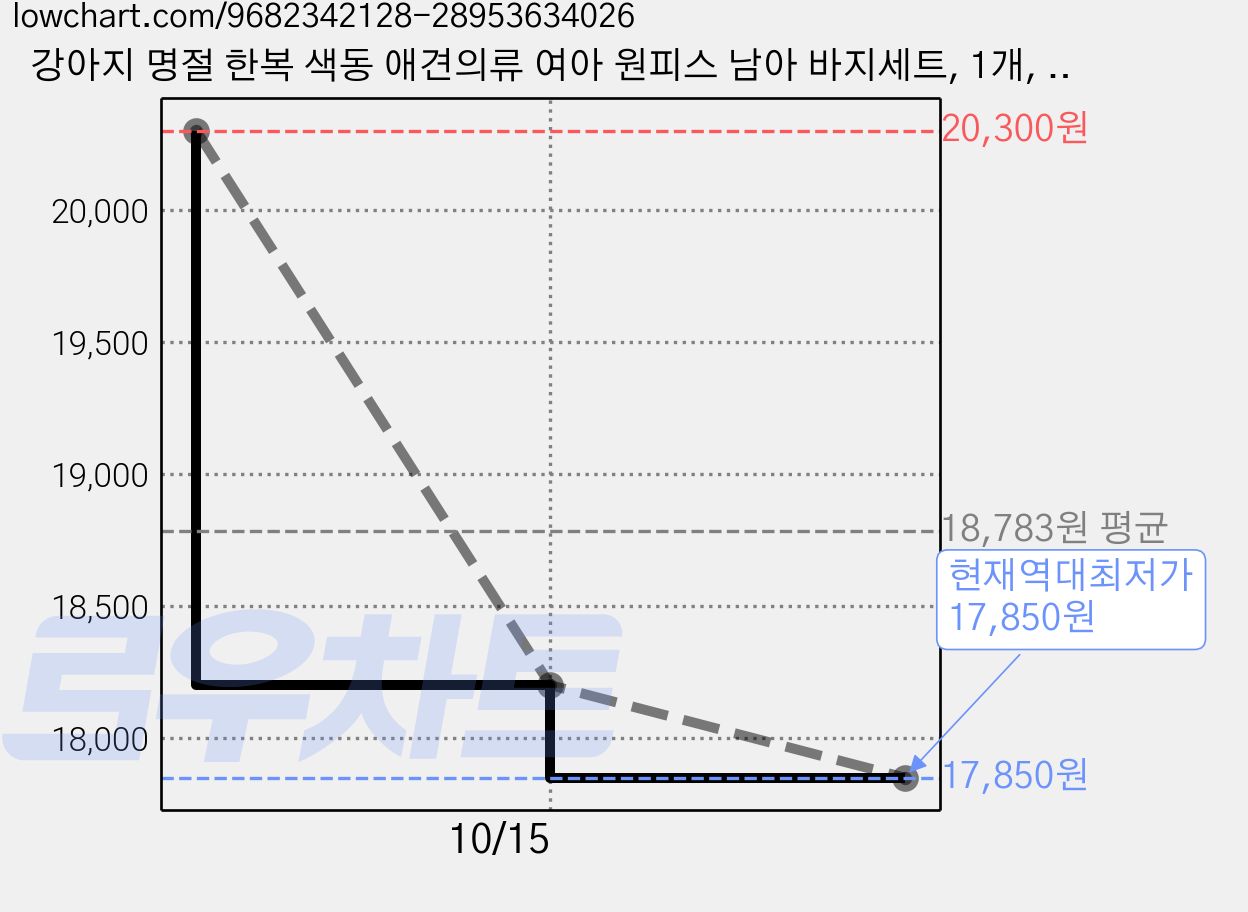 강아지 명절 한복 색동 애견의류 여아 원피스 남아 바지세트, 1개, 블루(4다리 바지형) 가격 변동 차트, 현재가 17,850원, 역대최저가