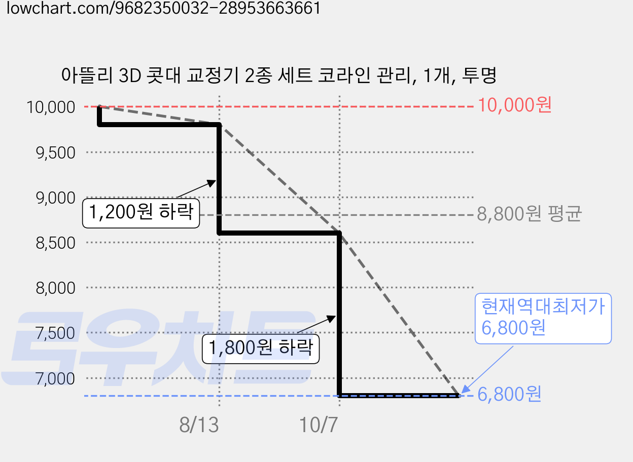 아뜰리 3D 콧대 교정기 2종 세트 코라인 관리, 1개, 투명 가격 변동 차트, 현재가 6,800원, 역대최저가