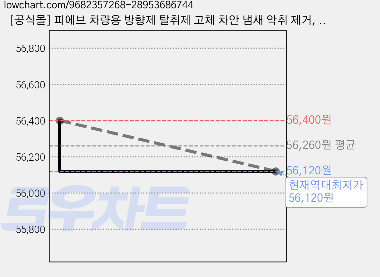 [공식몰] 피에브 차량용 방향제 탈취제 고체 차안 냄새 악취 제거, 사일런트 패브릭, 3개 가격 변동 차트, 현재가 56,120원, 역대최저가
